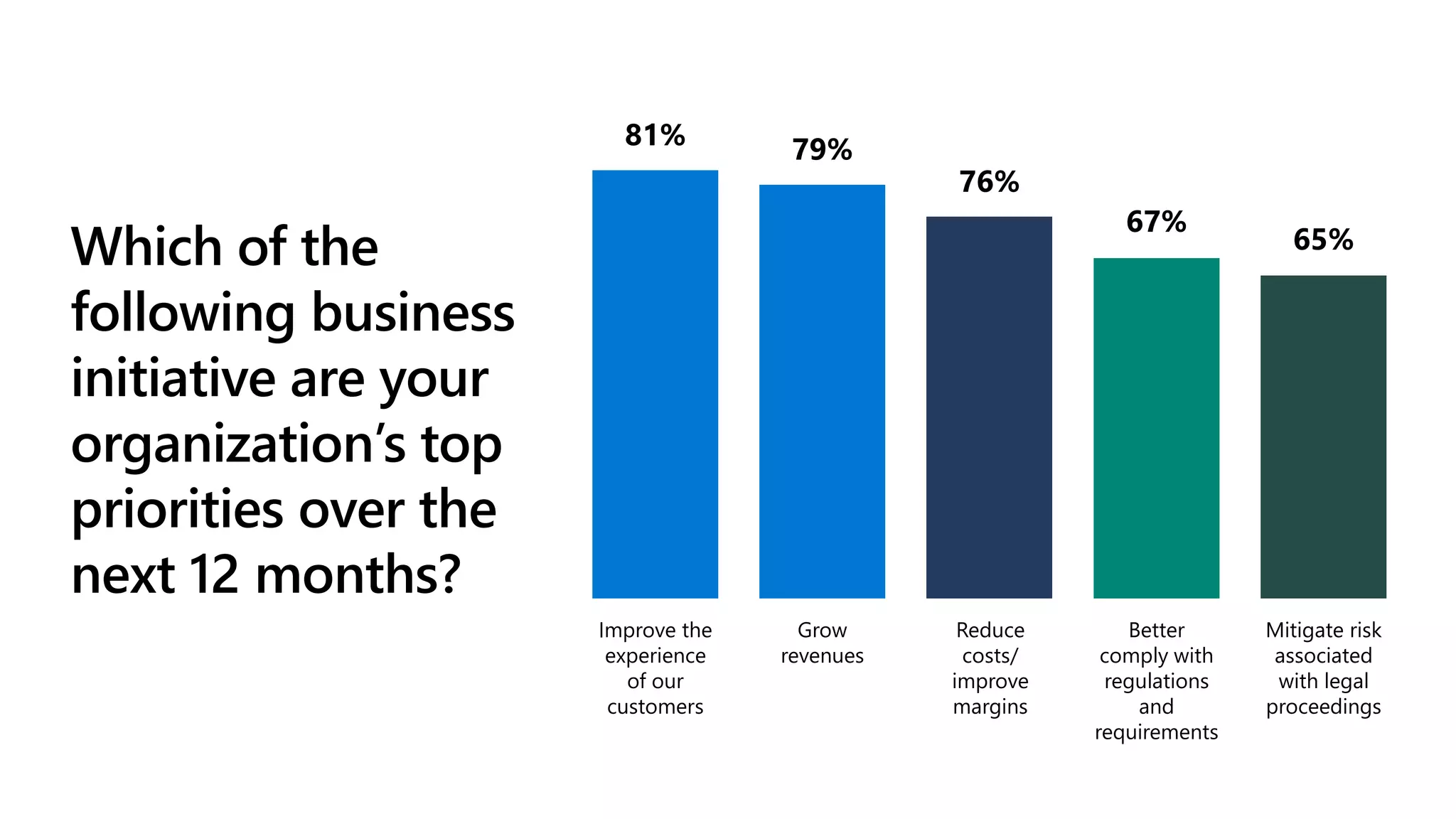 Which of the
following business
initiative are your
organization’s top
priorities over the
next 12 months?
81%
Improve the
experience
of our
customers
79%
Grow
revenues
76%
Reduce
costs/
improve
margins
67%
Better
comply with
regulations
and
requirements
65%
Mitigate risk
associated
with legal
proceedings
 