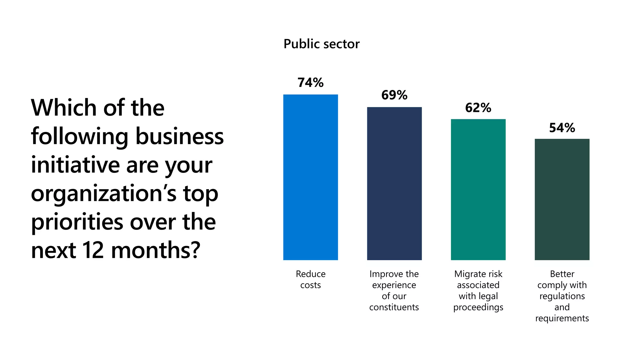 Which of the
following business
initiative are your
organization’s top
priorities over the
next 12 months?
Public sector
74%
Reduce
costs
69%
Improve the
experience
of our
constituents
62%
Migrate risk
associated
with legal
proceedings
54%
Better
comply with
regulations
and
requirements
 
