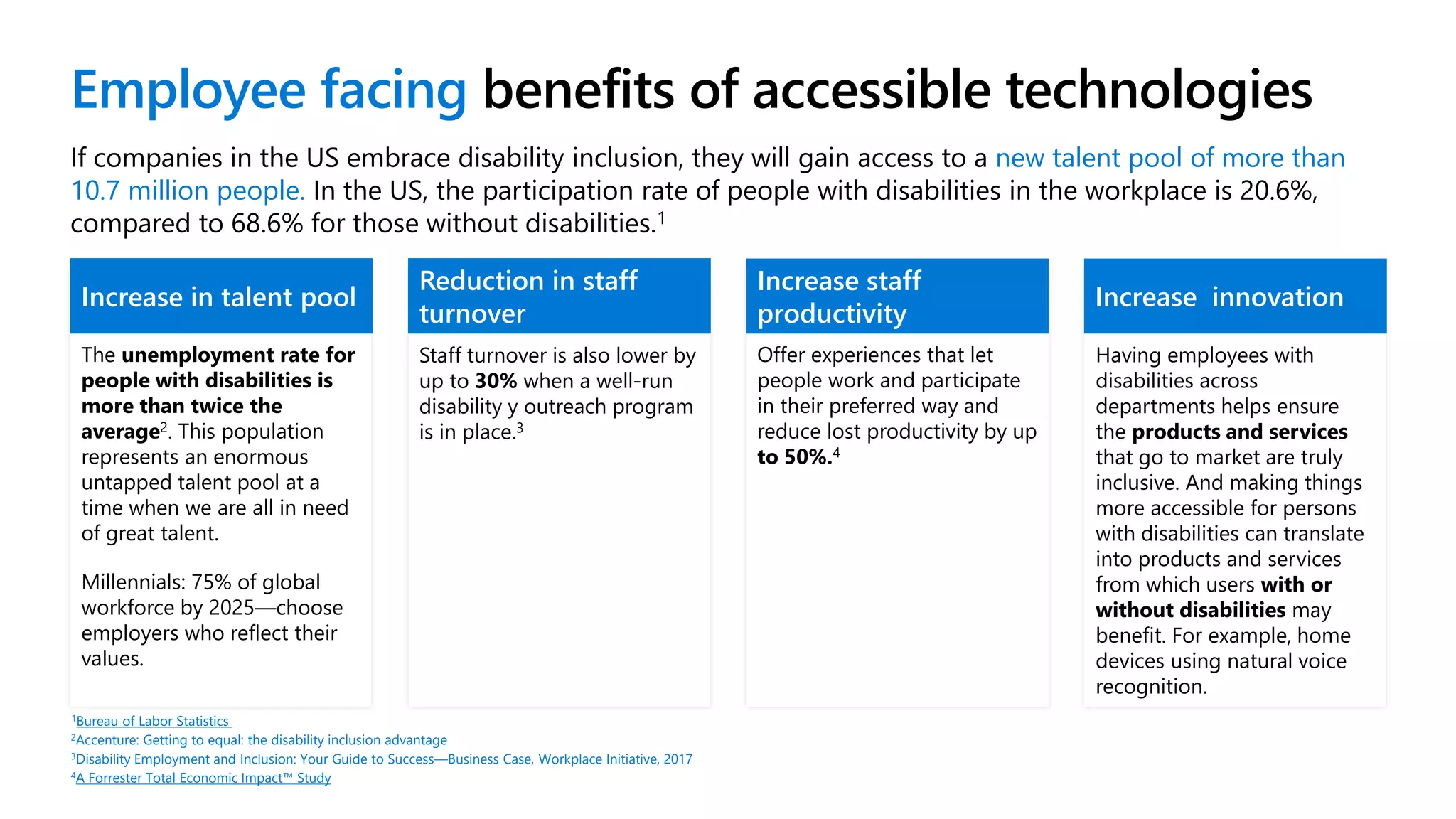 If companies in the US embrace disability inclusion, they will gain access to a new talent pool of more than
10.7 million people. In the US, the participation rate of people with disabilities in the workplace is 20.6%,
compared to 68.6% for those without disabilities.1
Increase in talent pool
The unemployment rate for
people with disabilities is
more than twice the
average2. This population
represents an enormous
untapped talent pool at a
time when we are all in need
of great talent.
Millennials: 75% of global
workforce by 2025—choose
employers who reflect their
values.
Reduction in staff
turnover
Staff turnover is also lower by
up to 30% when a well-run
disability y outreach program
is in place.3
Increase staff
productivity
Offer experiences that let
people work and participate
in their preferred way and
reduce lost productivity by up
to 50%.4
Increase innovation
Having employees with
disabilities across
departments helps ensure
the products and services
that go to market are truly
inclusive. And making things
more accessible for persons
with disabilities can translate
into products and services
from which users with or
without disabilities may
benefit. For example, home
devices using natural voice
recognition.
1Bureau of Labor Statistics
2Accenture: Getting to equal: the disability inclusion advantage
3Disability Employment and Inclusion: Your Guide to Success—Business Case, Workplace Initiative, 2017
4A Forrester Total Economic Impact™ Study
Employee facing benefits of accessible technologies
 
