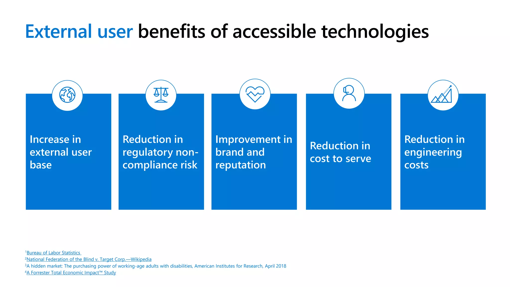 Increase in
external user
base
Reduction in
regulatory non-
compliance risk
Improvement in
brand and
reputation
Reduction in
cost to serve
Reduction in
engineering
costs
1Bureau of Labor Statistics
2National Federation of the Blind v. Target Corp.—Wikipedia
3A hidden market: The purchasing power of working-age adults with disabilities, American Institutes for Research, April 2018
4A Forrester Total Economic Impact™ Study
External user benefits of accessible technologies
 