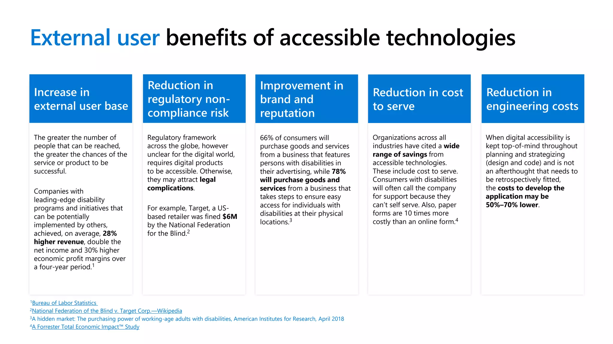 Increase in
external user base
The greater the number of
people that can be reached,
the greater the chances of the
service or product to be
successful.
Companies with
leading-edge disability
programs and initiatives that
can be potentially
implemented by others,
achieved, on average, 28%
higher revenue, double the
net income and 30% higher
economic profit margins over
a four-year period.1
Reduction in
regulatory non-
compliance risk
Regulatory framework
across the globe, however
unclear for the digital world,
requires digital products
to be accessible. Otherwise,
they may attract legal
complications.
For example, Target, a US-
based retailer was fined $6M
by the National Federation
for the Blind.2
Improvement in
brand and
reputation
66% of consumers will
purchase goods and services
from a business that features
persons with disabilities in
their advertising, while 78%
will purchase goods and
services from a business that
takes steps to ensure easy
access for individuals with
disabilities at their physical
locations.3
Reduction in cost
to serve
Organizations across all
industries have cited a wide
range of savings from
accessible technologies.
These include cost to serve.
Consumers with disabilities
will often call the company
for support because they
can’t self serve. Also, paper
forms are 10 times more
costly than an online form.4
Reduction in
engineering costs
When digital accessibility is
kept top-of-mind throughout
planning and strategizing
(design and code) and is not
an afterthought that needs to
be retrospectively fitted,
the costs to develop the
application may be
50%–70% lower.
1Bureau of Labor Statistics
2National Federation of the Blind v. Target Corp.—Wikipedia
3A hidden market: The purchasing power of working-age adults with disabilities, American Institutes for Research, April 2018
4A Forrester Total Economic Impact™ Study
External user benefits of accessible technologies
 