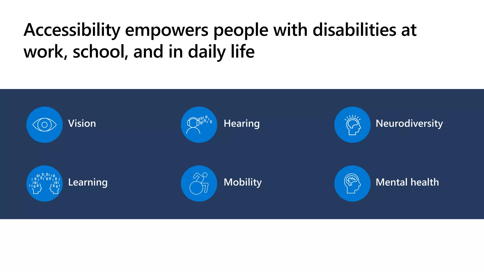 Accessibility empowers people with disabilities at
work, school, and in daily life
Vision Hearing Neurodiversity
Learning Mobility Mental health
 