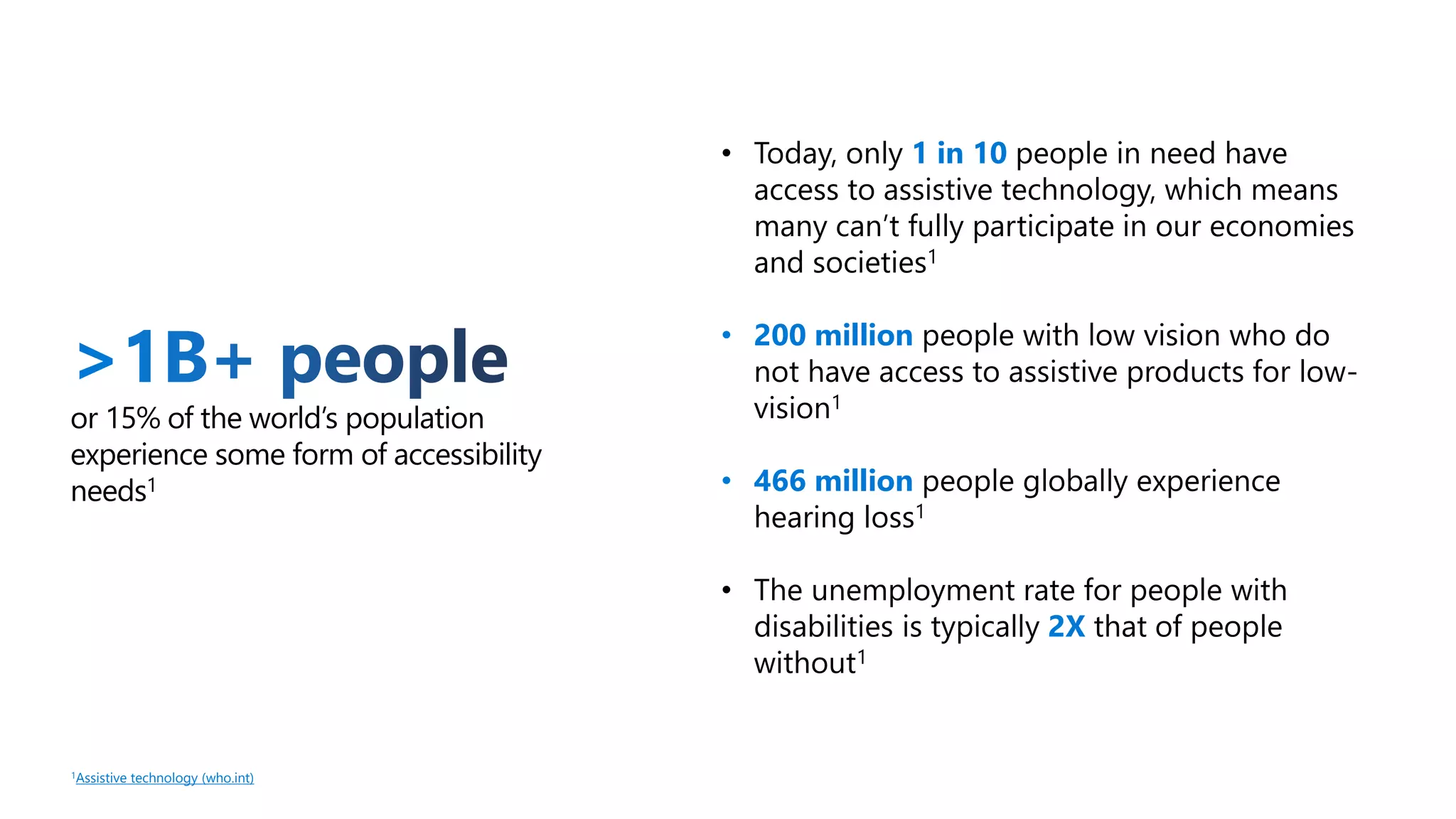 or 15% of the world’s population
experience some form of accessibility
needs1
• Today, only 1 in 10 people in need have
access to assistive technology, which means
many can’t fully participate in our economies
and societies1
• 200 million people with low vision who do
not have access to assistive products for low-
vision1
• 466 million people globally experience
hearing loss1
• The unemployment rate for people with
disabilities is typically 2X that of people
without1
1Assistive technology (who.int)
 