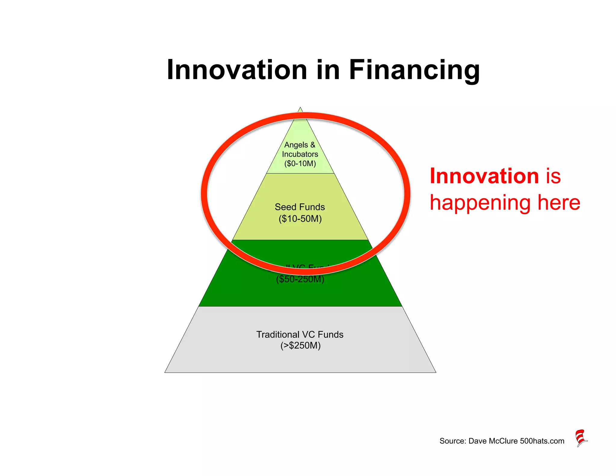 Innovation in Financing

            Angels &
           Incubators
            ($0-10M)

                             Innovation is
          Seed Funds         happening here
           ($10-50M)




        Small VC Funds
         ($50-250M)




      Traditional VC Funds
            (>$250M)




                             Source: Dave McClure 500hats.com
 