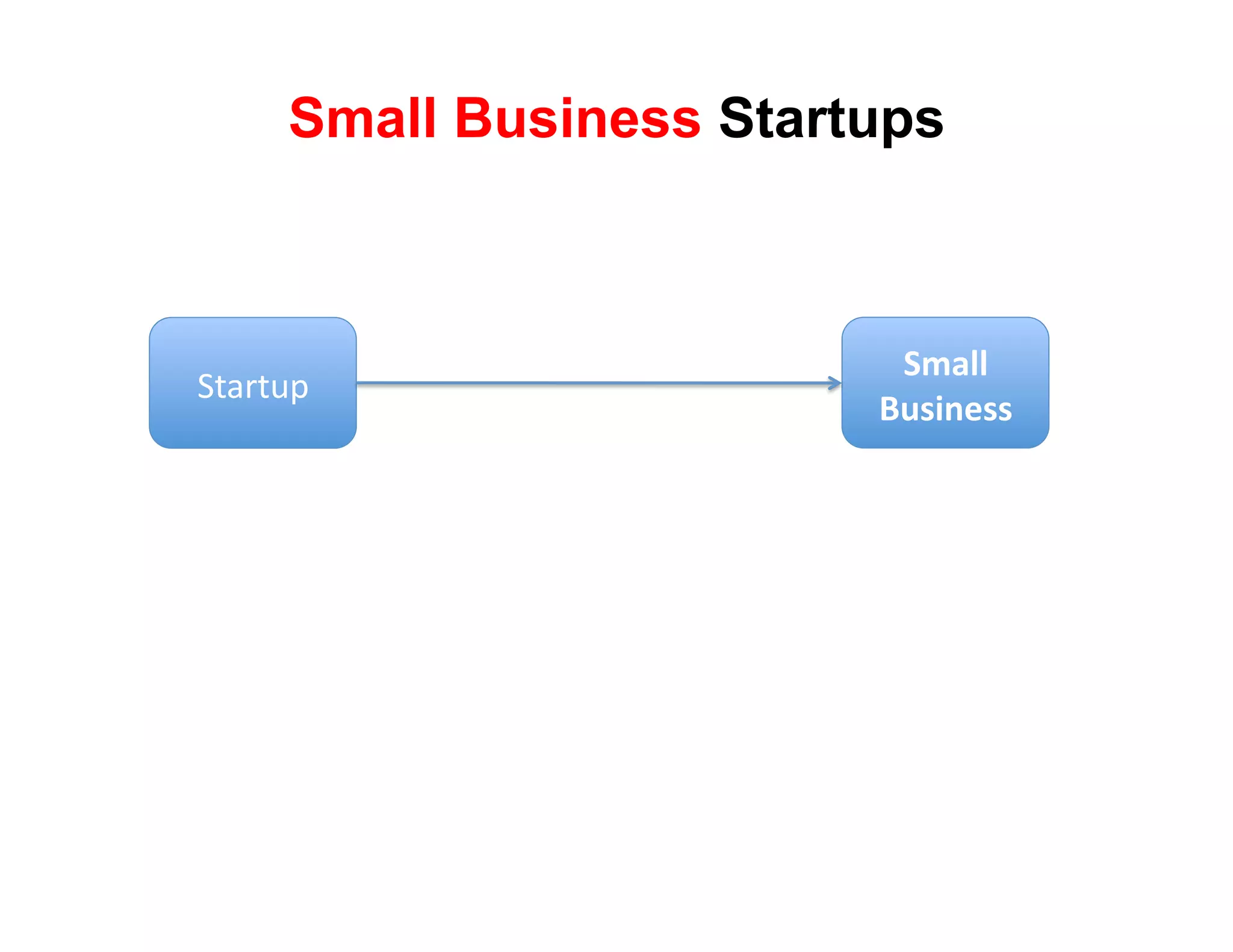 Small Business Startups



                           !"#$$%
!"#$"%&'
                          &'()*+((%
 