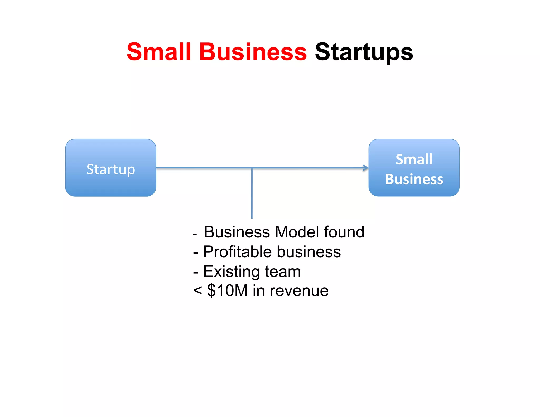 Small Business Startups



                                      !"#$$%
!"#$"%&'
                                     &'()*+((%


           -  Business Model found
           - Profitable business
           -  Existing team
           < $10M in revenue
 