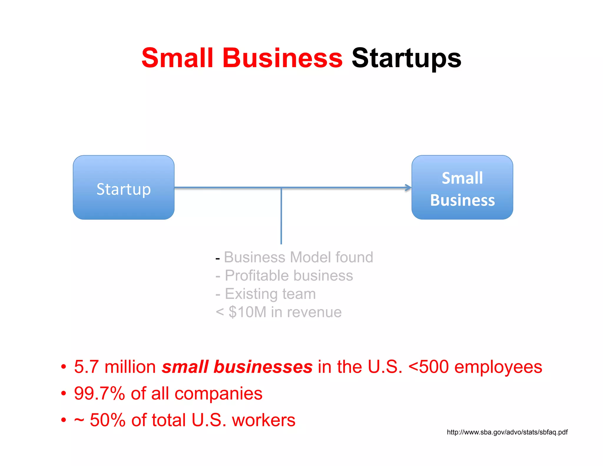 Small Business Startups



                                             !"#$$%
    !"#$"%&'
                                            &'()*+((%


                  - Business Model found
                  - Profitable business
                  -  Existing team
                  < $10M in revenue


•  5.7 million small businesses in the U.S. <500 employees
•  99.7% of all companies
•  ~ 50% of total U.S. workers                http://www.sba.gov/advo/stats/sbfaq.pdf
 