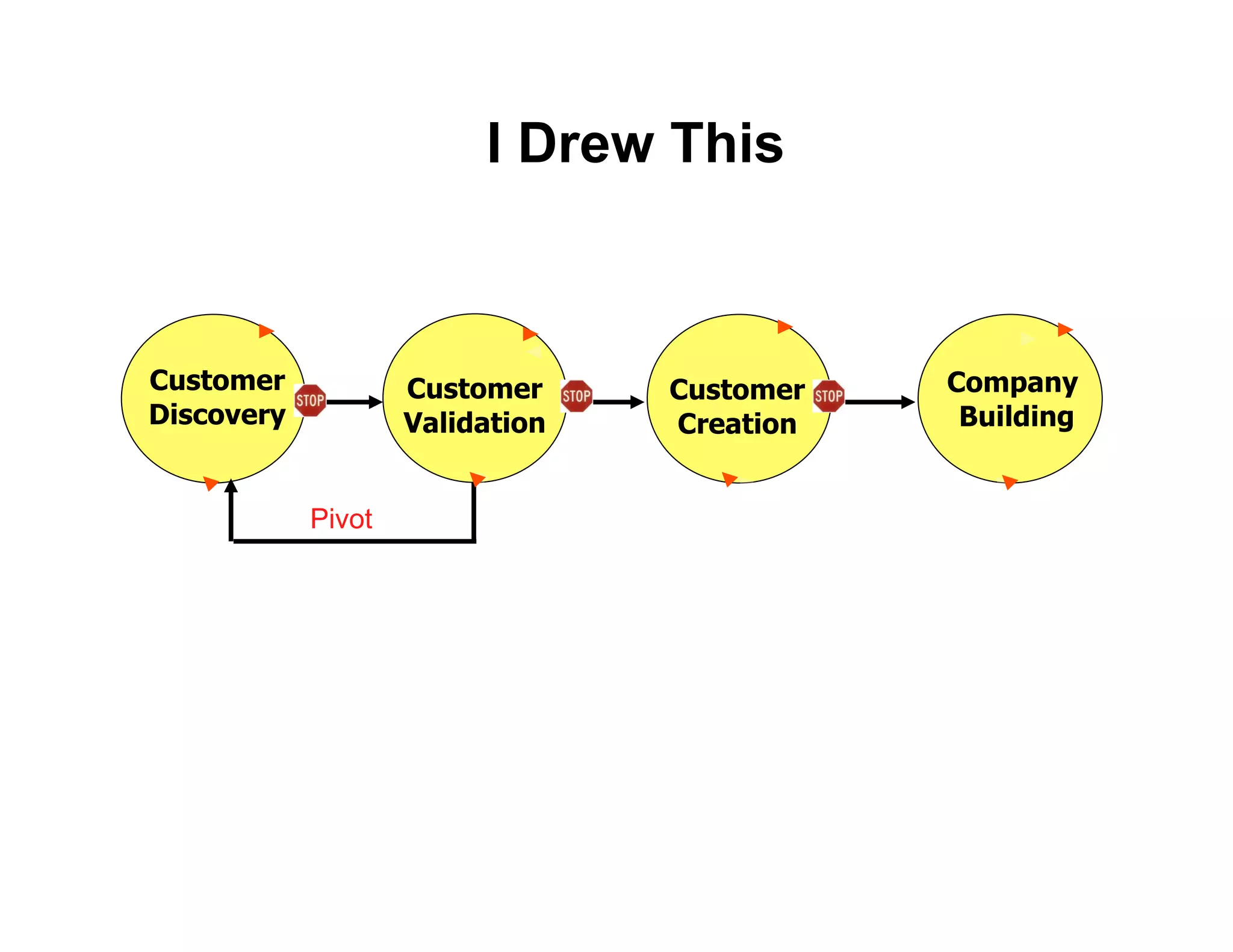 I Drew This



Customer            Customer     Customer   Company
Discovery           Validation   Creation    Building


            Pivot
 