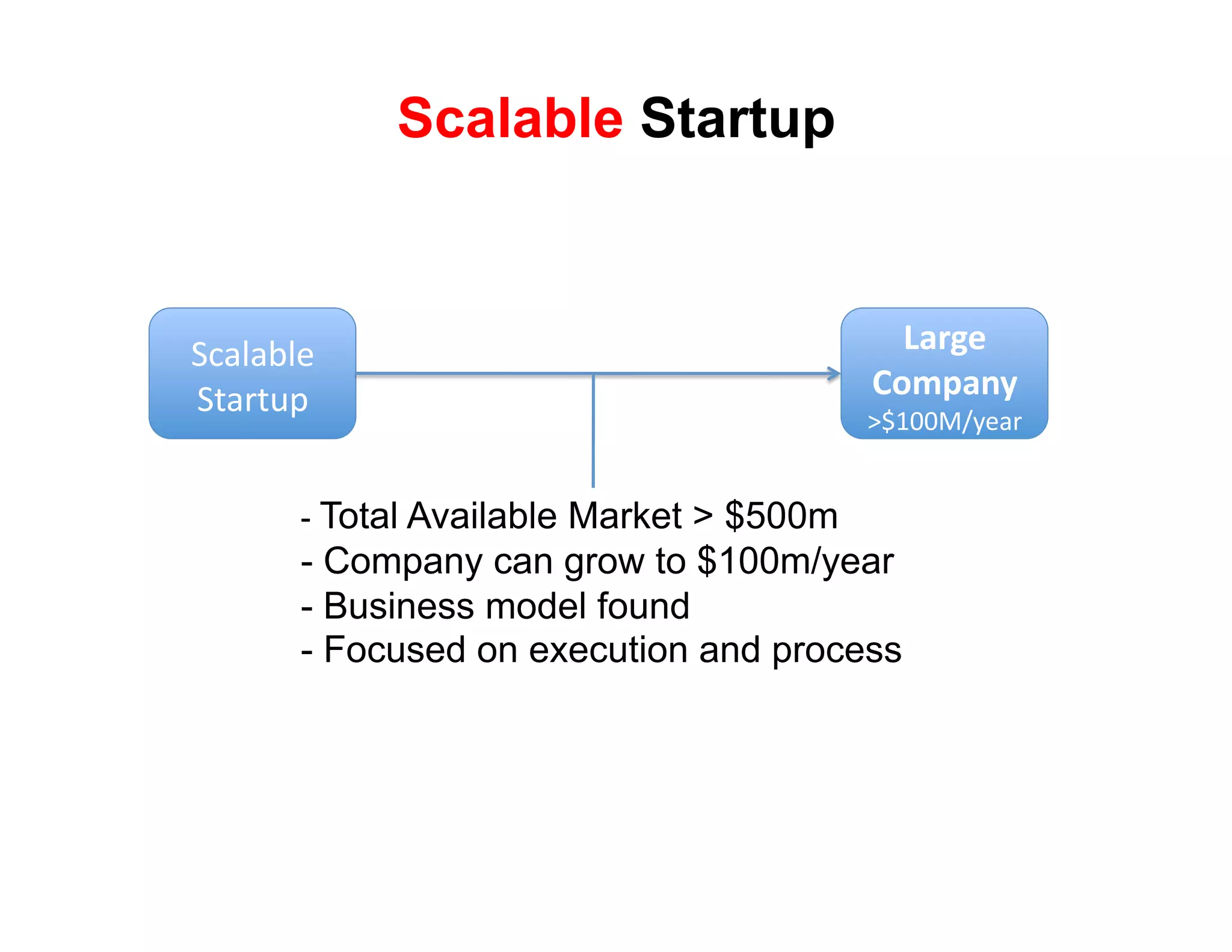 Scalable Startup



!(#)#*)+'                                    ,#-.+%
!"#$"%&'                                   /0"1#*2%
                                           ,-.//012+#$'


       -  Total Available Market > $500m
       -  Company can grow to $100m/year
       -  Business model found
       -  Focused on execution and process
 