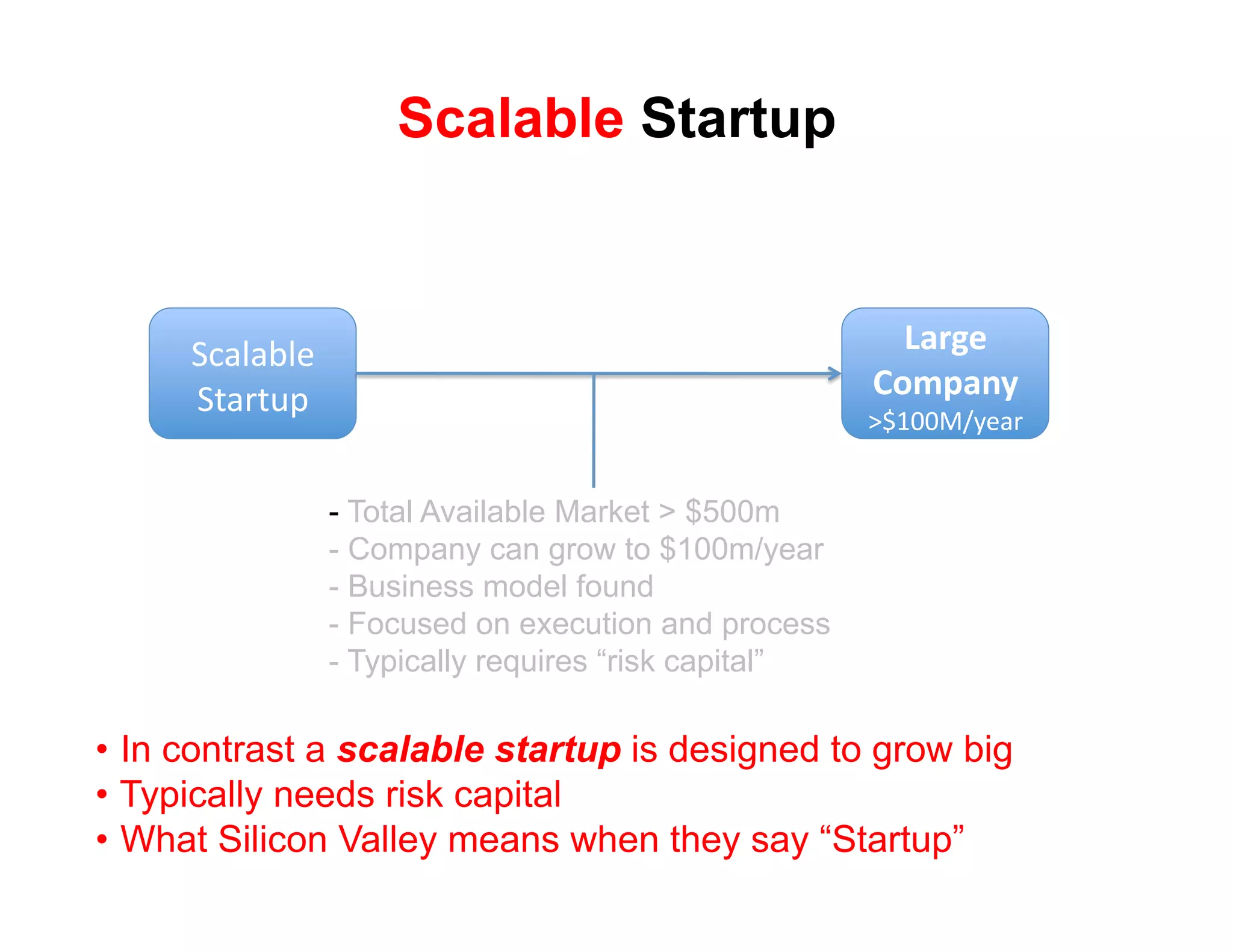 Scalable Startup



     !(#)#*)+'                                            ,#-.+%
     !"#$"%&'                                           /0"1#*2%
                                                        ,-.//012+#$'


                 -  Total Available Market > $500m
                 -  Company can grow to $100m/year
                 -  Business model found
                 -  Focused on execution and process
                 -  Typically requires “risk capital”

•  In contrast a scalable startup is designed to grow big
•  Typically needs risk capital
•  What Silicon Valley means when they say “Startup”
 