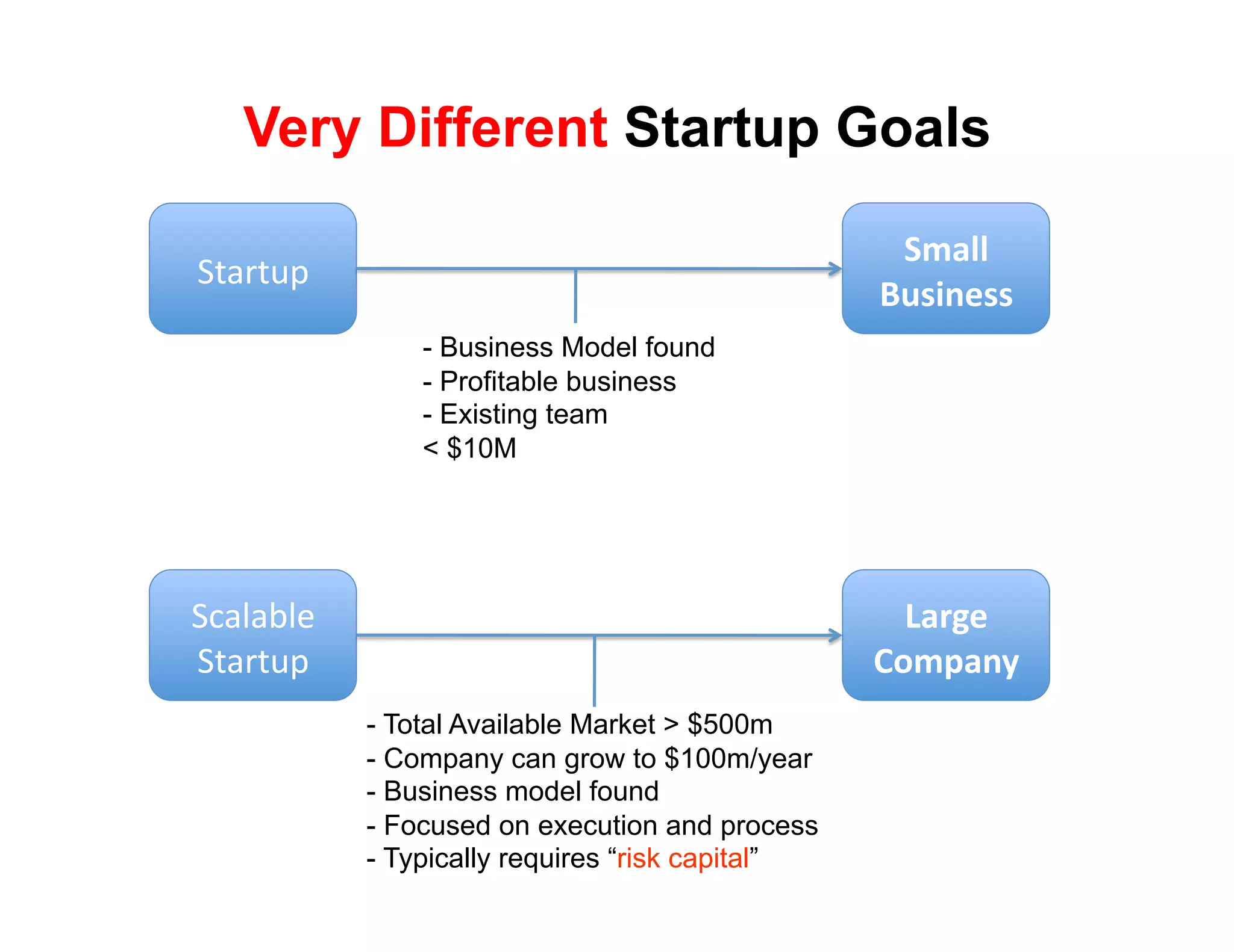 Very Different Startup Goals

                                                    !"#$$%
!"#$"%&'
                                                   &'()*+((%
                - Business Model found
                - Profitable business
                -  Existing team
                < $10M




!(#)#*)+'                                            ,#-.+%
!"#$"%&'                                           /0"1#*2%
            -  Total Available Market > $500m
            -  Company can grow to $100m/year
            -  Business model found
            -  Focused on execution and process
            -  Typically requires “risk capital”
 