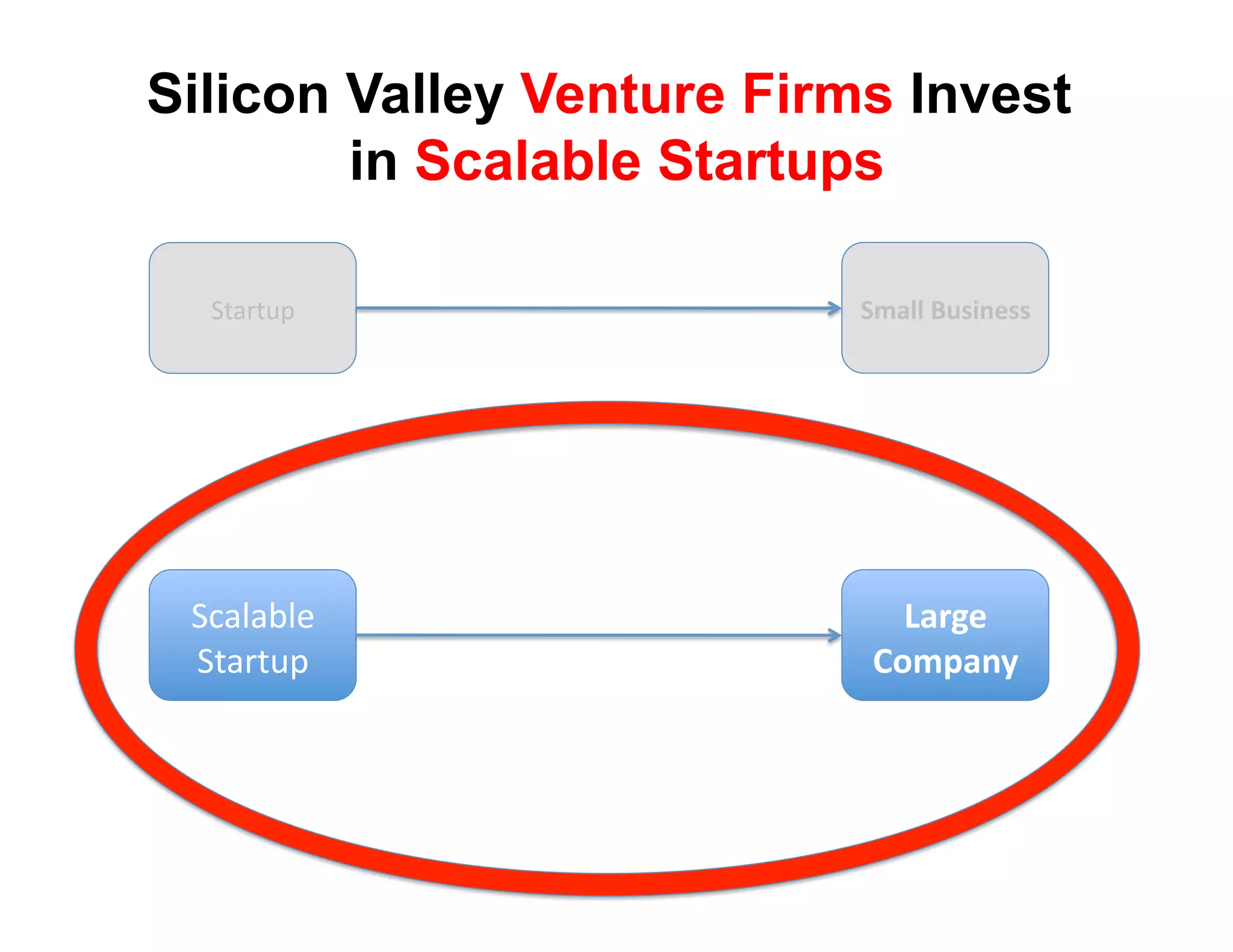 Silicon Valley Venture Firms Invest
        in Scalable Startups

  !"#$"%&'                 !"#$$%&'()*+((%




 !(#)#*)+'                    ,#-.+%
 !"#$"%&'                   /0"1#*2%
 