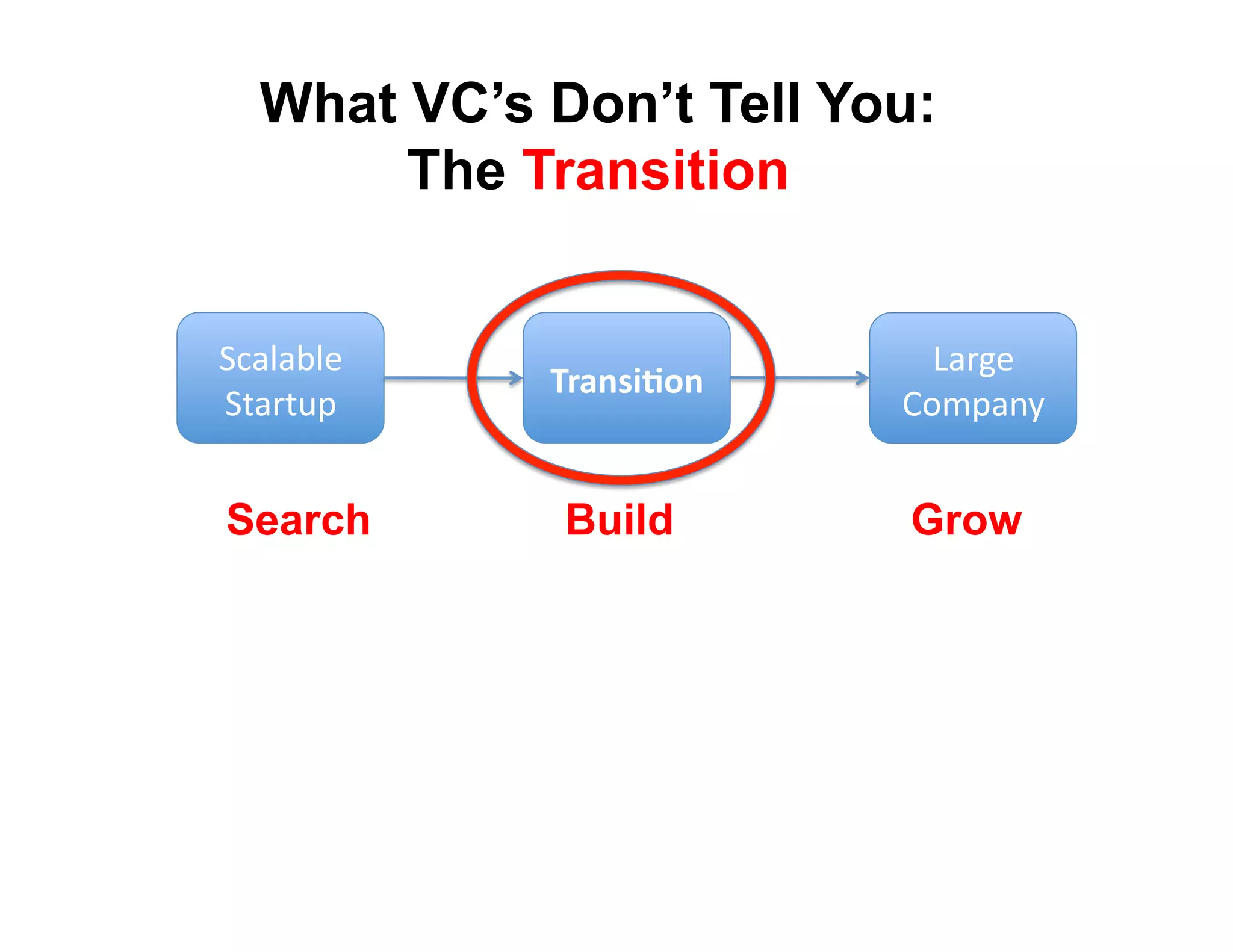 What VC’s Don’t Tell You:
       The Transition


!(#)#*)+'                  3#$4+'
            3-#*()40*%
!"#$"%&'                 567&#82'


Search       Build        Grow
 