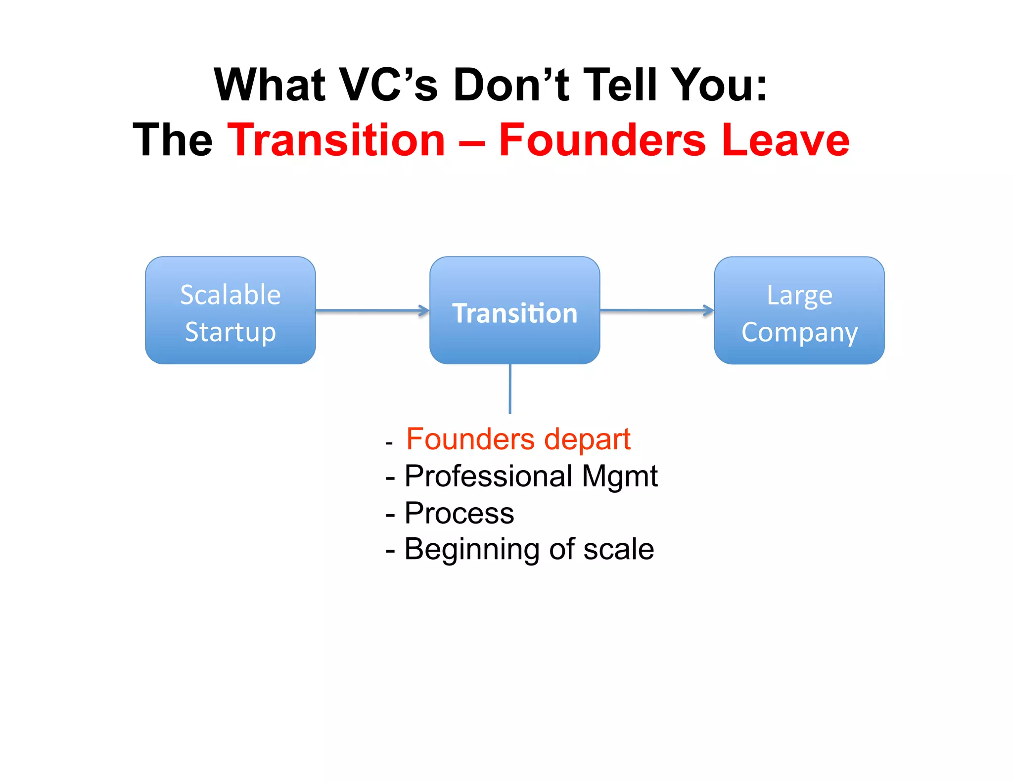 What VC’s Don’t Tell You:
The Transition – Founders Leave


  !(#)#*)+'                             3#$4+'
                   3-#*()40*%
  !"#$"%&'                            567&#82'


              -  Founders depart
              -  Professional Mgmt
              -  Process
              -  Beginning of scale
 