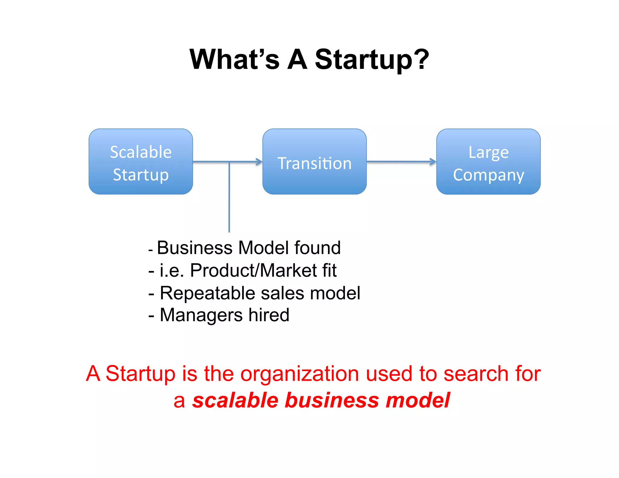 What’s A Startup?


  !(#)#*)+'                             3#$4+'
                      9$#8:;<68'
  !"#$"%&'                            567&#82'


       -  Business  Model found
       -  i.e. Product/Market fit
       - Repeatable sales model
       - Managers hired


A Startup is the organization used to search for
         a scalable business model
 