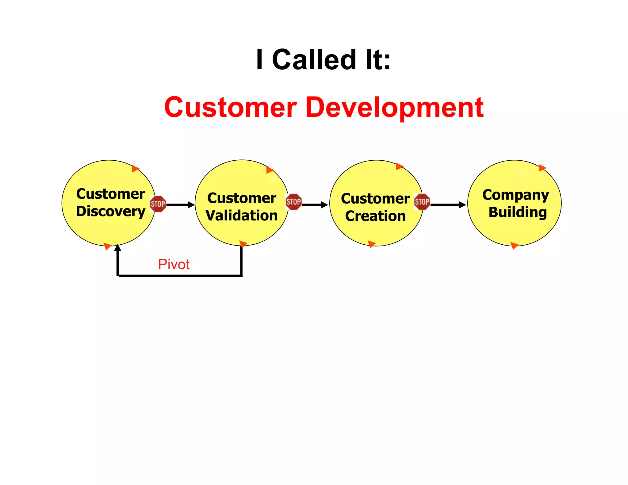 I Called It:
            Customer Development

Customer            Customer     Customer   Company
Discovery           Validation   Creation    Building


            Pivot
 