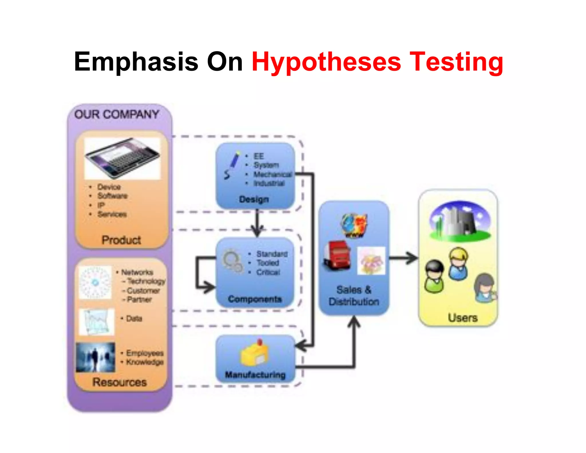 Emphasis On Hypotheses Testing
 