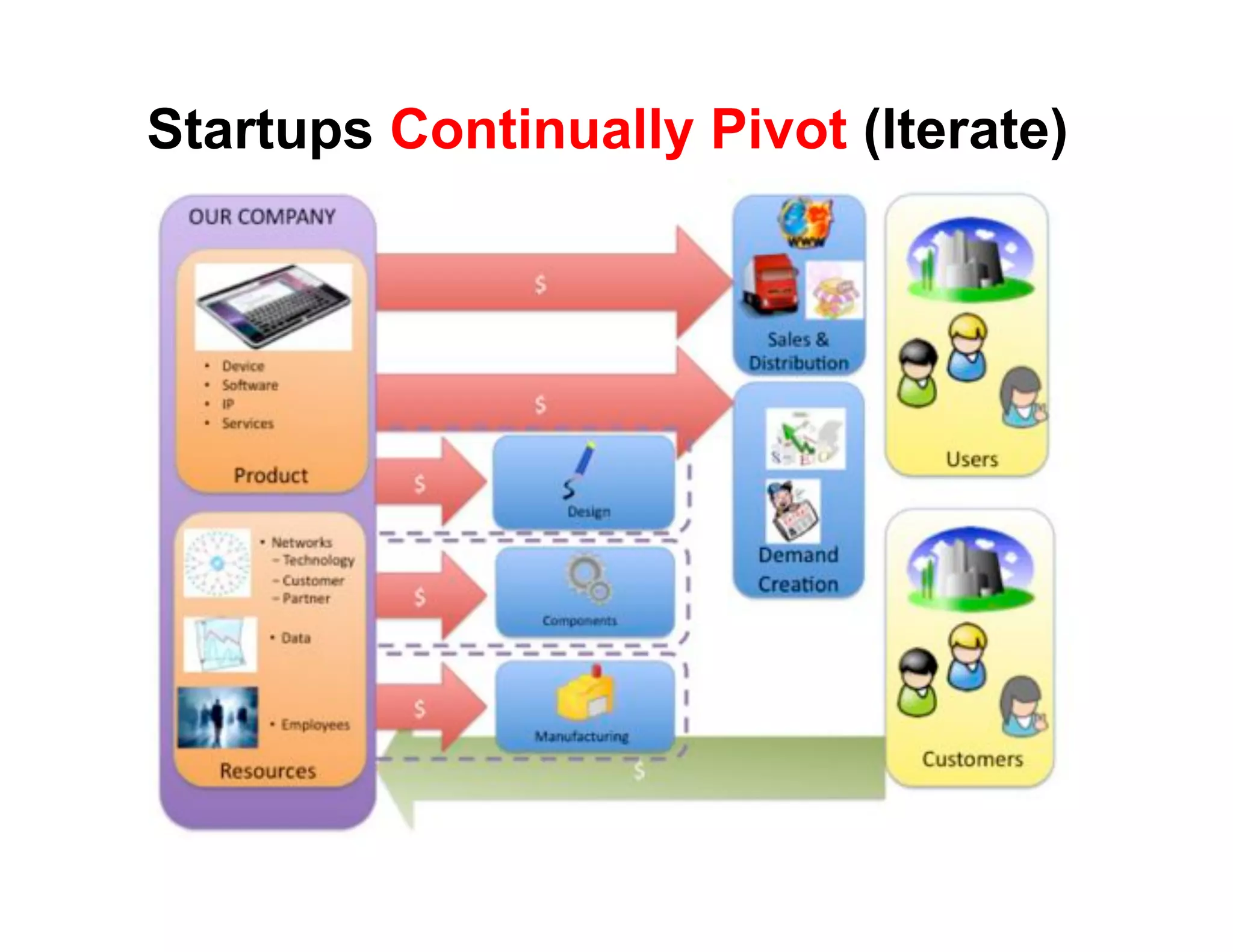 Startups Continually Pivot (Iterate)
 