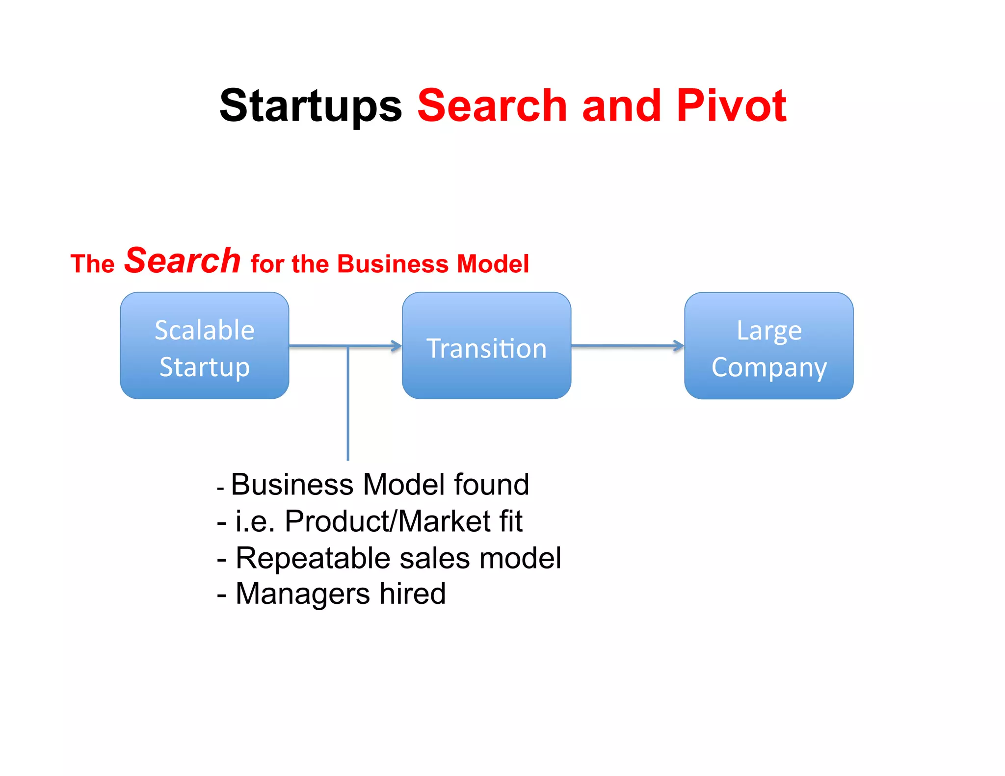Startups Search and Pivot


The Search for the Business Model

      !(#)#*)+'                           3#$4+'
                          9$#8:;<68'
      !"#$"%&'                          567&#82'


           -  Business  Model found
           -  i.e. Product/Market fit
           - Repeatable sales model
           - Managers hired
 