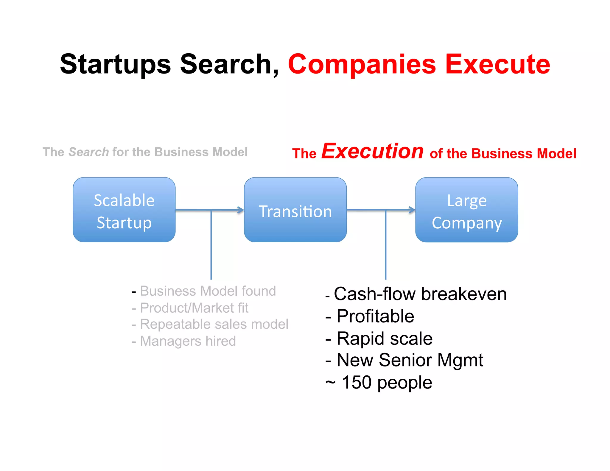 Startups Search, Companies Execute

The Search for the Business Model        The Execution of the Business Model


        !(#)#*)+'                                             3#$4+'
                                    9$#8:;<68'
        !"#$"%&'                                            567&#82'


              -  Business Model found        - Cash-flow   breakeven
              -  Product/Market fit
              - Repeatable sales model       - Profitable
              - Managers hired               - Rapid scale
                                             - New Senior Mgmt
                                             ~ 150 people
 