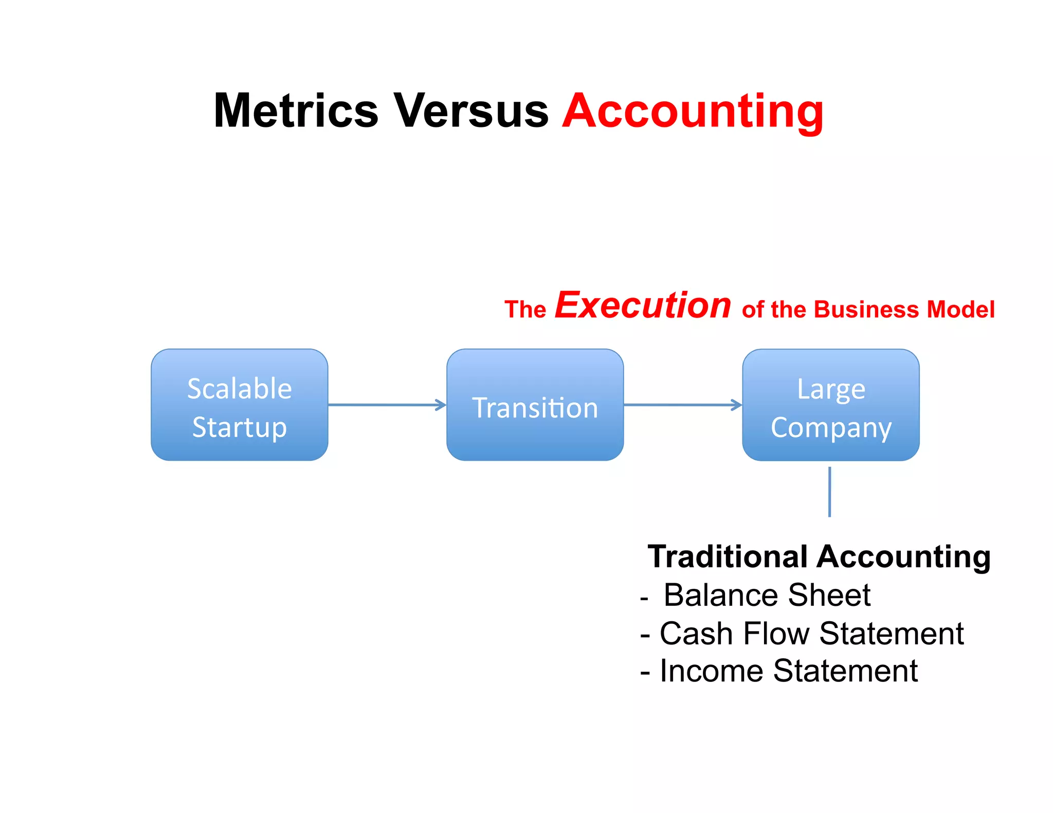 Metrics Versus Accounting


              The Execution of the Business Model


!(#)#*)+'                          3#$4+'
            9$#8:;<68'
!"#$"%&'                         567&#82'



                          Traditional Accounting
                         -  Balance Sheet
                         -  Cash Flow Statement
                         -  Income Statement
 