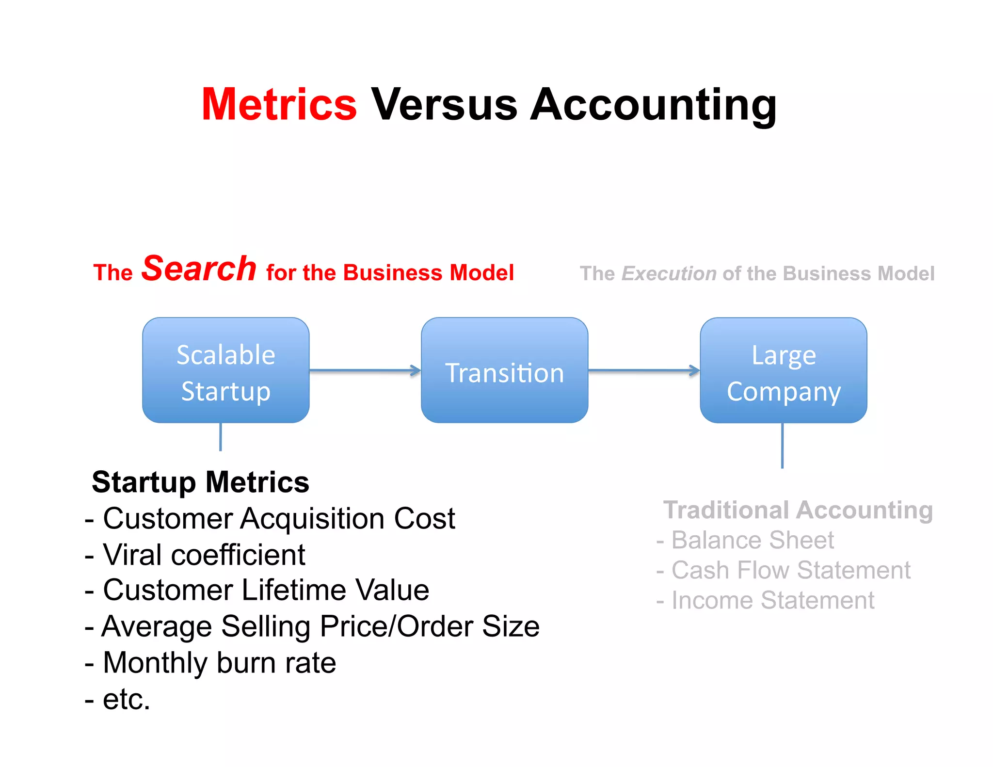 Metrics Versus Accounting


The Search for the Business Model       The Execution of the Business Model



       !(#)#*)+'                                        3#$4+'
                           9$#8:;<68'
       !"#$"%&'                                       567&#82'


 Startup Metrics
-  Customer Acquisition Cost                    Traditional Accounting
                                               -  Balance Sheet
-  Viral coefficient                           -  Cash Flow Statement
-  Customer Lifetime Value                     -  Income Statement
-  Average Selling Price/Order Size
-  Monthly burn rate
-  etc.
 