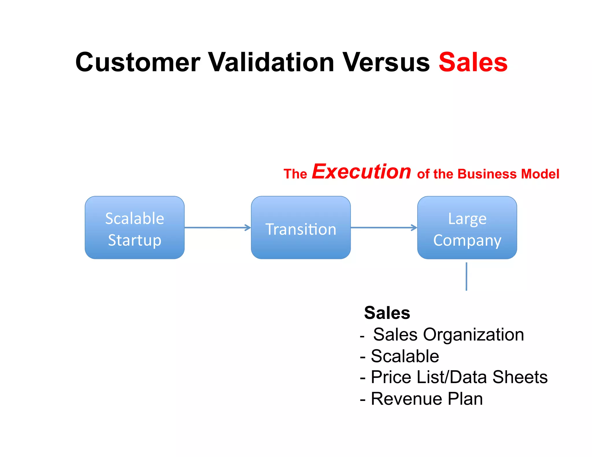 Customer Validation Versus Sales


                The Execution of the Business Model


  !(#)#*)+'                           3#$4+'
              9$#8:;<68'
  !"#$"%&'                          567&#82'



                            Sales
                           -  Sales Organization
                           -  Scalable
                           -  Price List/Data Sheets
                           -  Revenue Plan
 