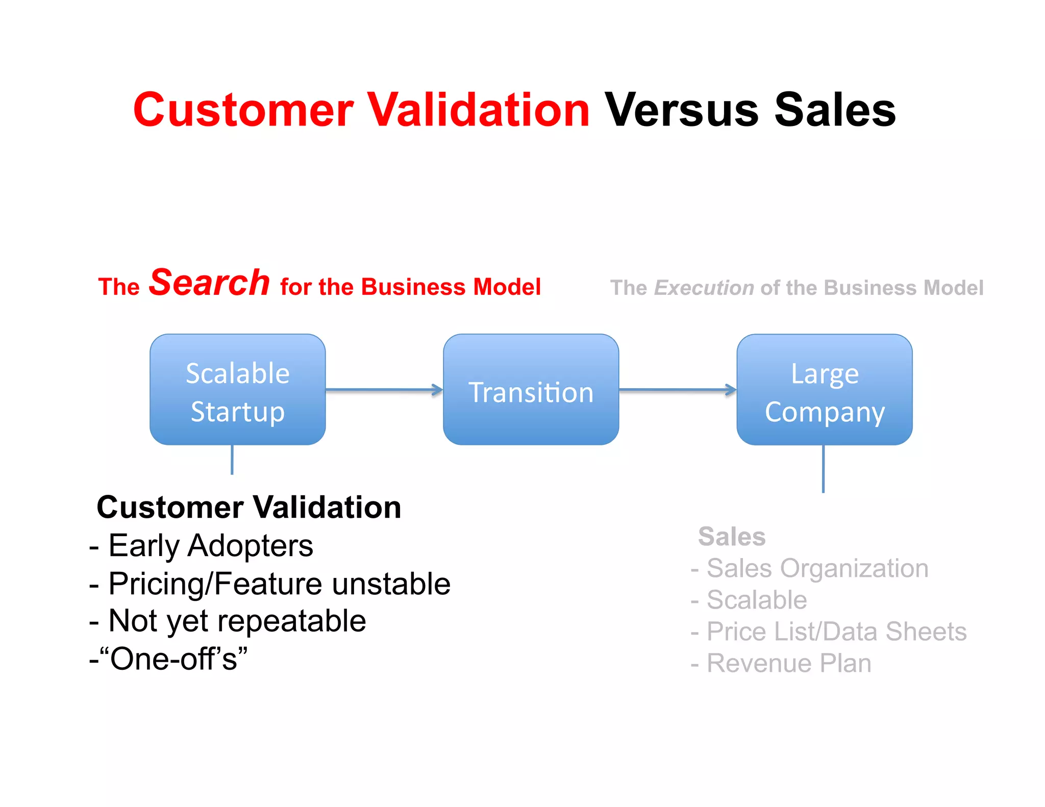 Customer Validation Versus Sales


The Search for the Business Model          The Execution of the Business Model



       !(#)#*)+'                                           3#$4+'
                              9$#8:;<68'
       !"#$"%&'                                          567&#82'


 Customer Validation
-  Early Adopters                                  Sales
                                                  -  Sales Organization
-  Pricing/Feature unstable                       -  Scalable
-  Not yet repeatable                             -  Price List/Data Sheets
- “One-off’s”                                     -  Revenue Plan
 