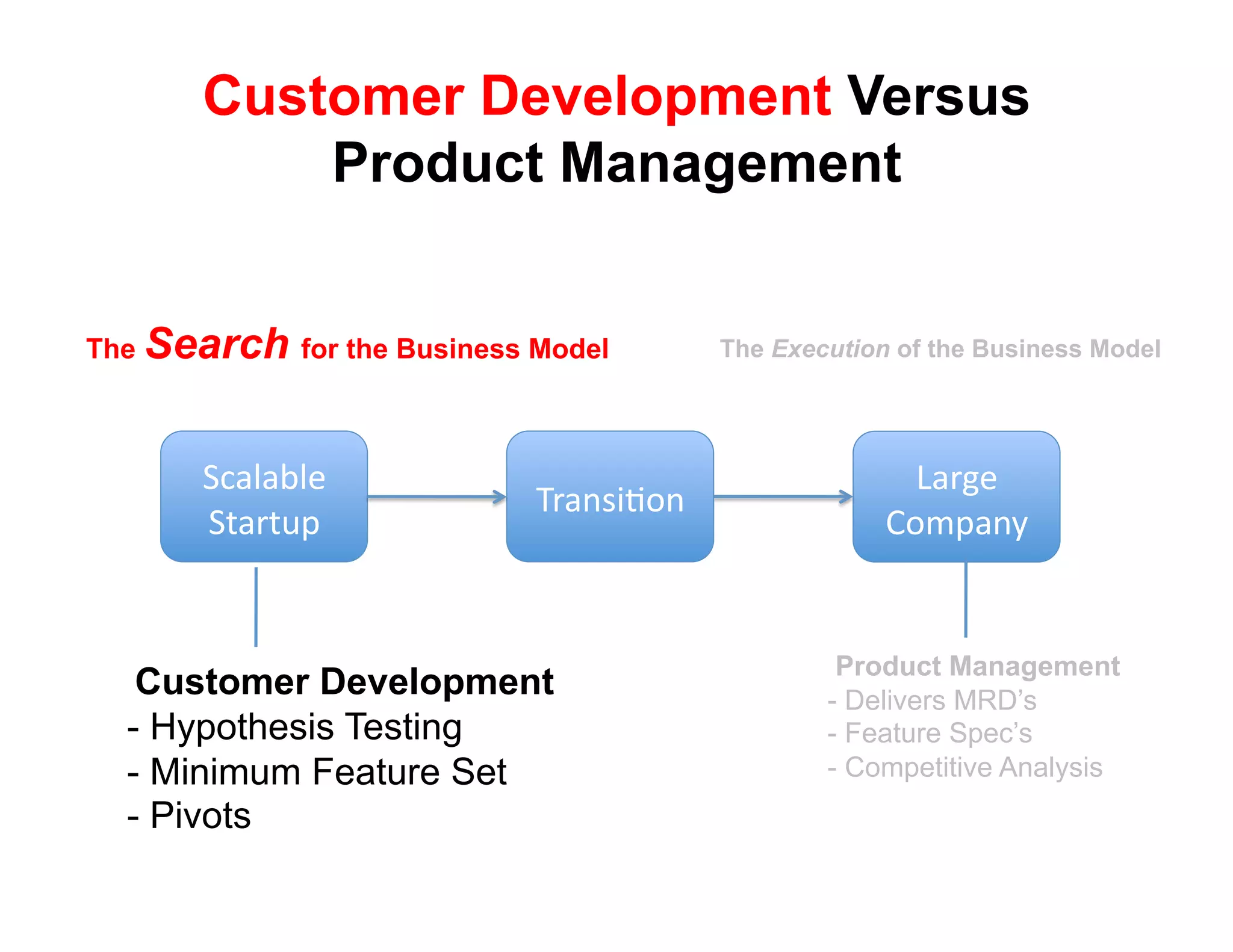 Customer Development Versus
           Product Management


The Search for the Business Model        The Execution of the Business Model




       !(#)#*)+'                                        3#$4+'
                            9$#8:;<68'
       !"#$"%&'                                       567&#82'


                                                  Product Management
   Customer Development                          -  Delivers MRD’s
  -  Hypothesis Testing                          -  Feature Spec’s
  -  Minimum Feature Set                         -  Competitive Analysis
  -  Pivots
 