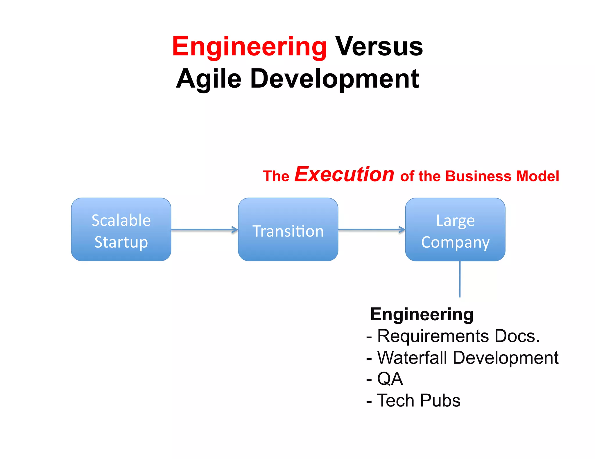 Engineering Versus
            Agile Development


                  The Execution of the Business Model

!(#)#*)+'                             3#$4+'
                 9$#8:;<68'
!"#$"%&'                            567&#82'



                               Engineering
                              -  Requirements Docs.
                              -  Waterfall Development
                              -  QA
                              -  Tech Pubs
 