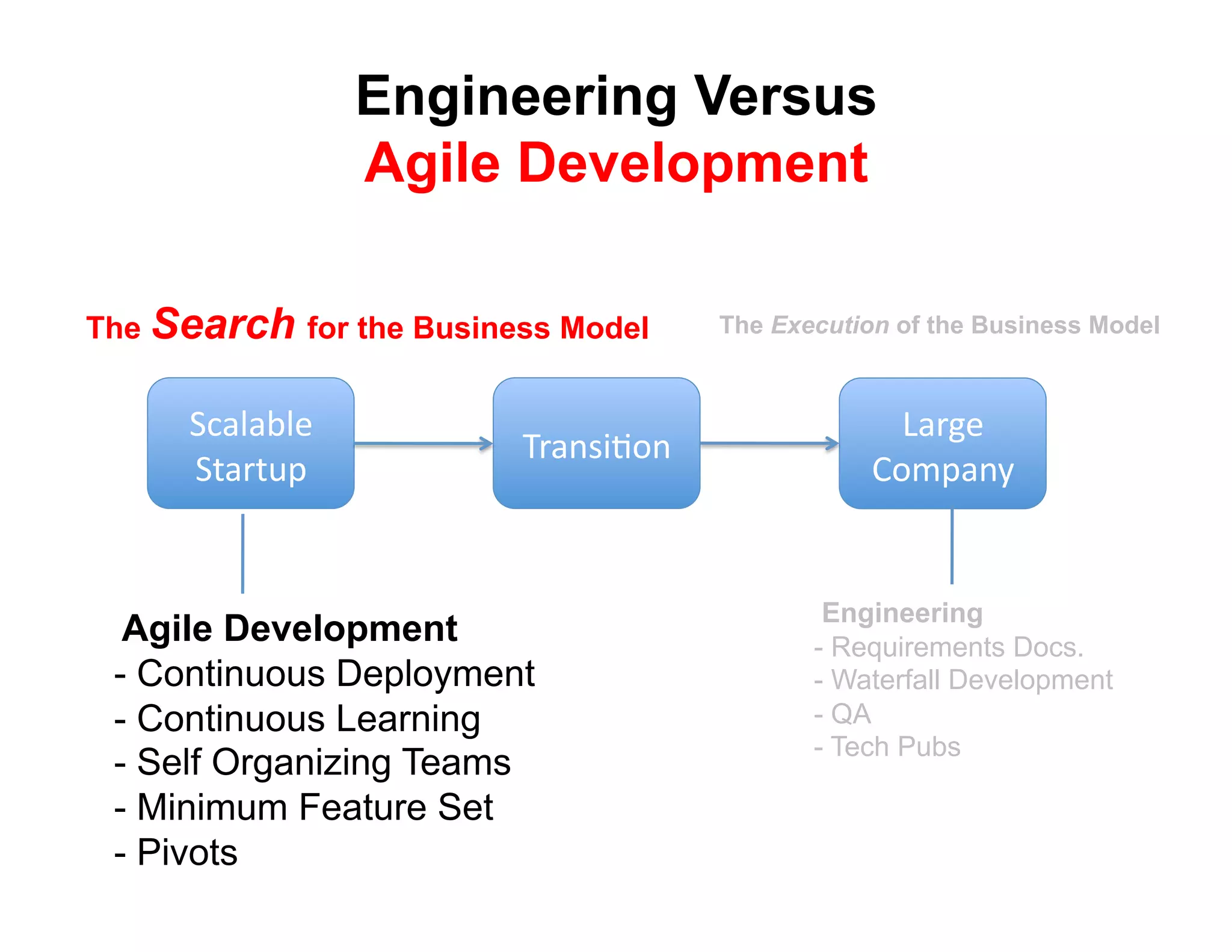 Engineering Versus
                  Agile Development

The Search for the Business Model     The Execution of the Business Model



      !(#)#*)+'                                     3#$4+'
                         9$#8:;<68'
      !"#$"%&'                                    567&#82'


                                              Engineering
  Agile Development                          -  Requirements Docs.
 -  Continuous Deployment                    -  Waterfall Development
 -  Continuous Learning                      -  QA
                                             -  Tech Pubs
 -  Self Organizing Teams
 -  Minimum Feature Set
 -  Pivots
 