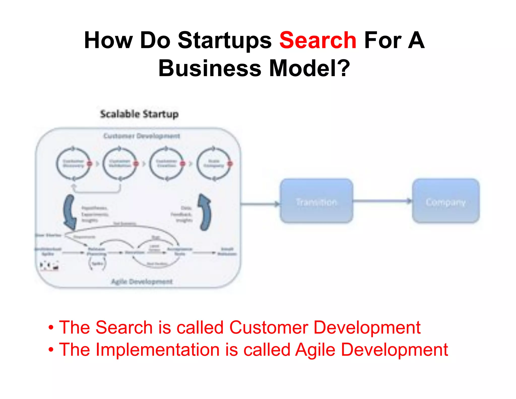 How Do Startups Search For A
         Business Model?




•  The Search is called Customer Development
•  The Implementation is called Agile Development
 
