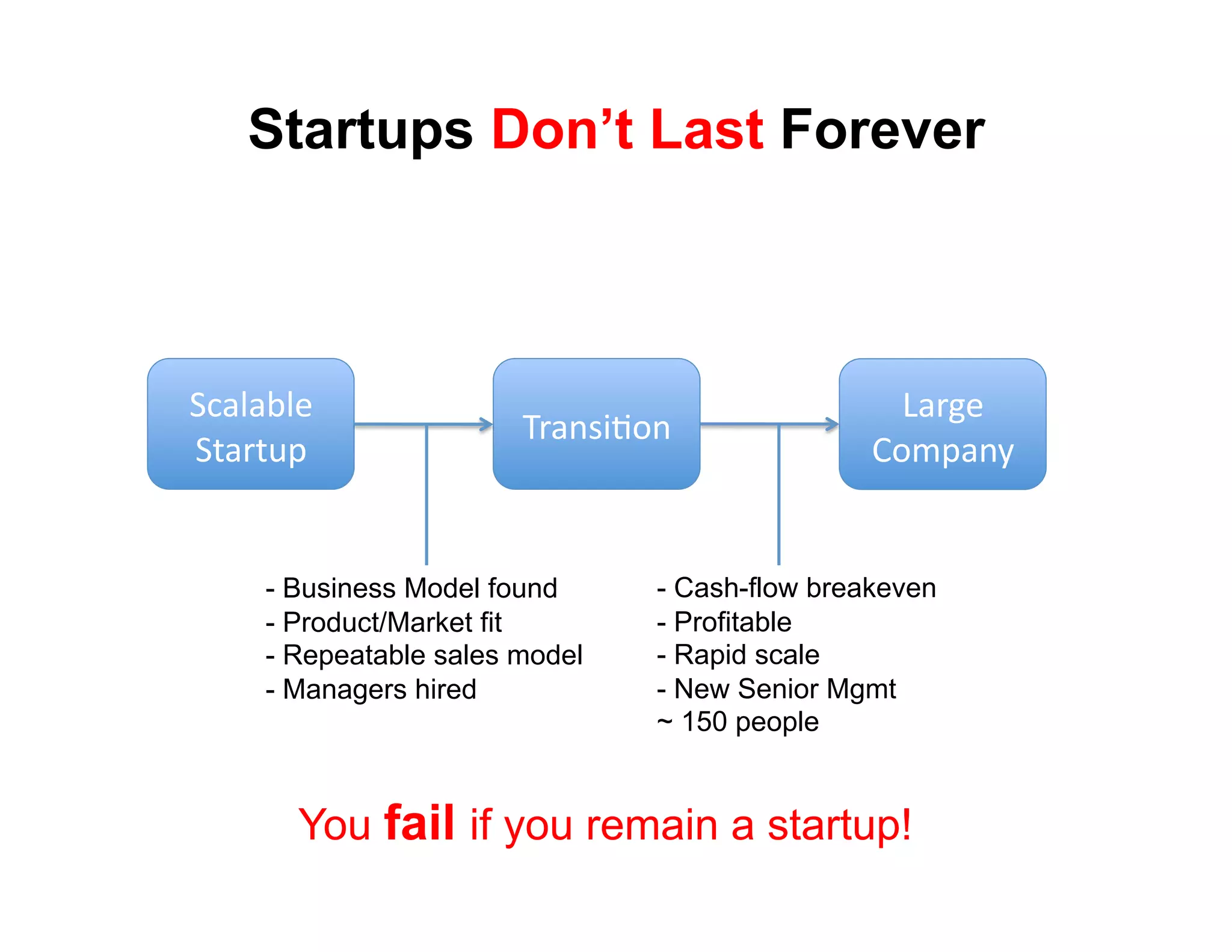 Startups Don’t Last Forever



!(#)#*)+'                                         3#$4+'
                        9$#8:;<68'
!"#$"%&'                                        567&#82'


     -  Business Model found    - Cash-flow breakeven
     -  Product/Market fit      - Profitable
     - Repeatable sales model   - Rapid scale
     - Managers hired           - New Senior Mgmt
                                ~ 150 people


       You fail if you remain a startup!
 