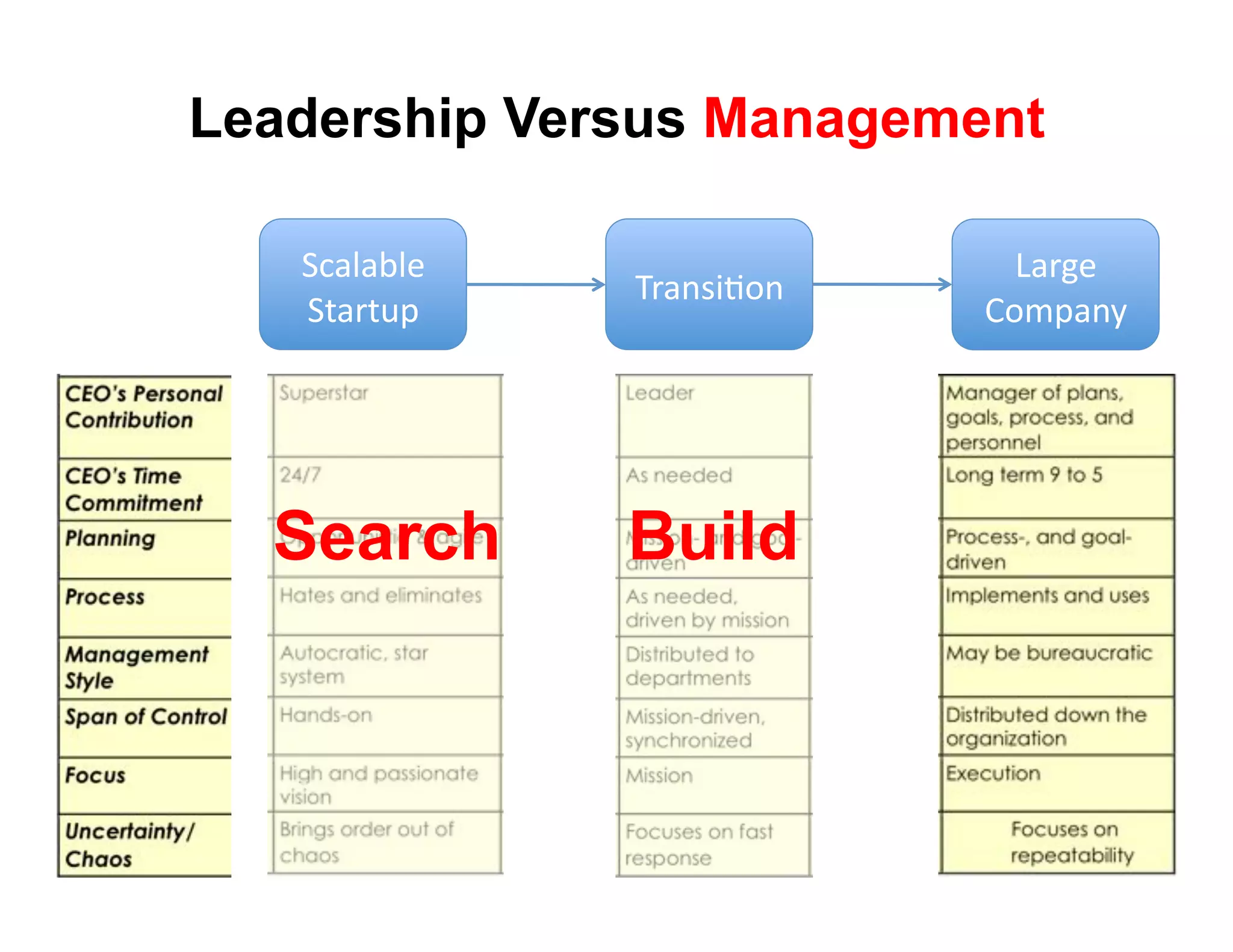 Leadership Versus Management

   !(#)#*)+'                  3#$4+'
               9$#8:;<68'
   !"#$"%&'                 567&#82'




  Search       Build
 