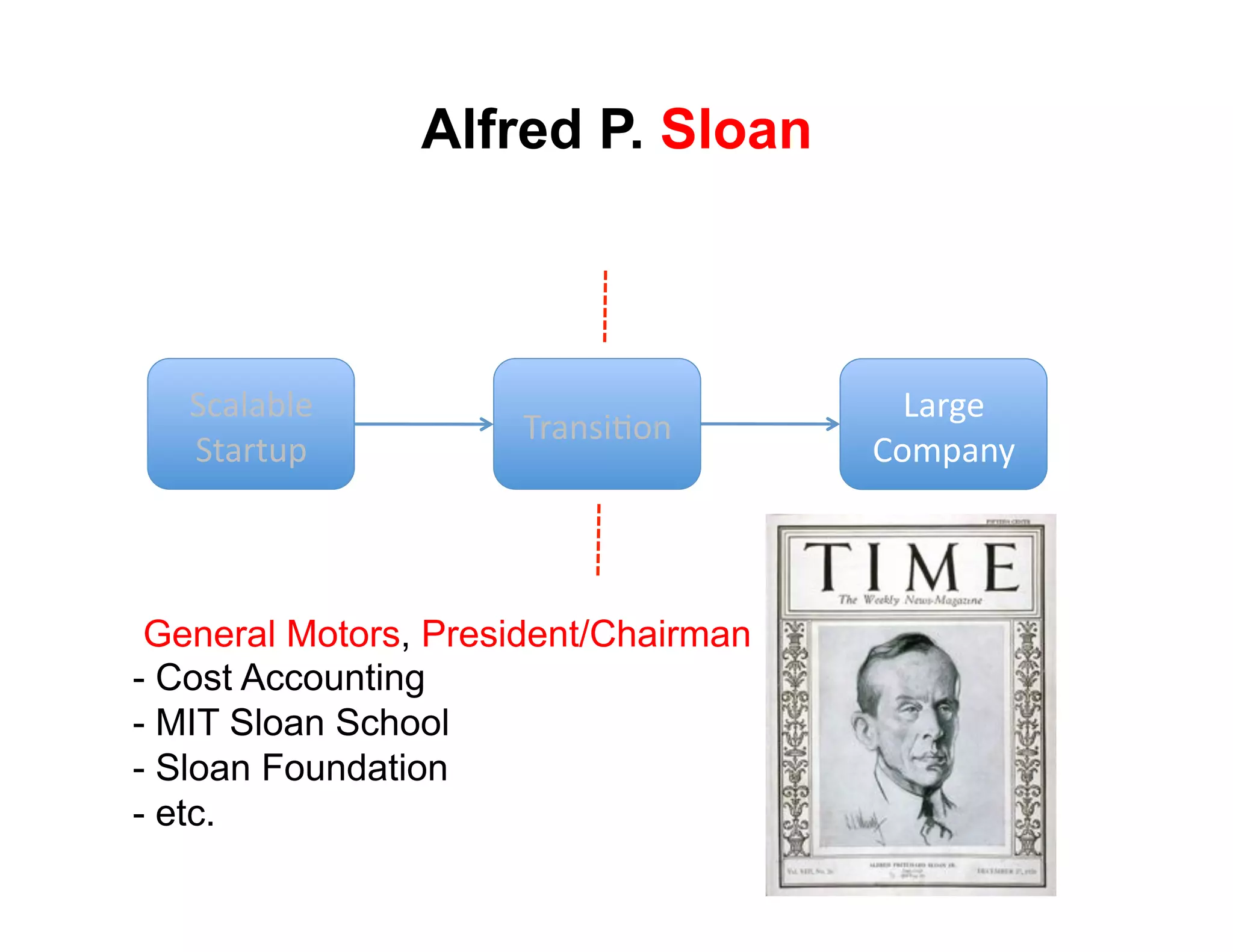 Alfred P. Sloan



   !(#)#*)+'                            3#$4+'
                      9$#8:;<68'
   !"#$"%&'                           567&#82'



 General Motors, President/Chairman
-  Cost Accounting
-  MIT Sloan School
-  Sloan Foundation
-  etc.
 