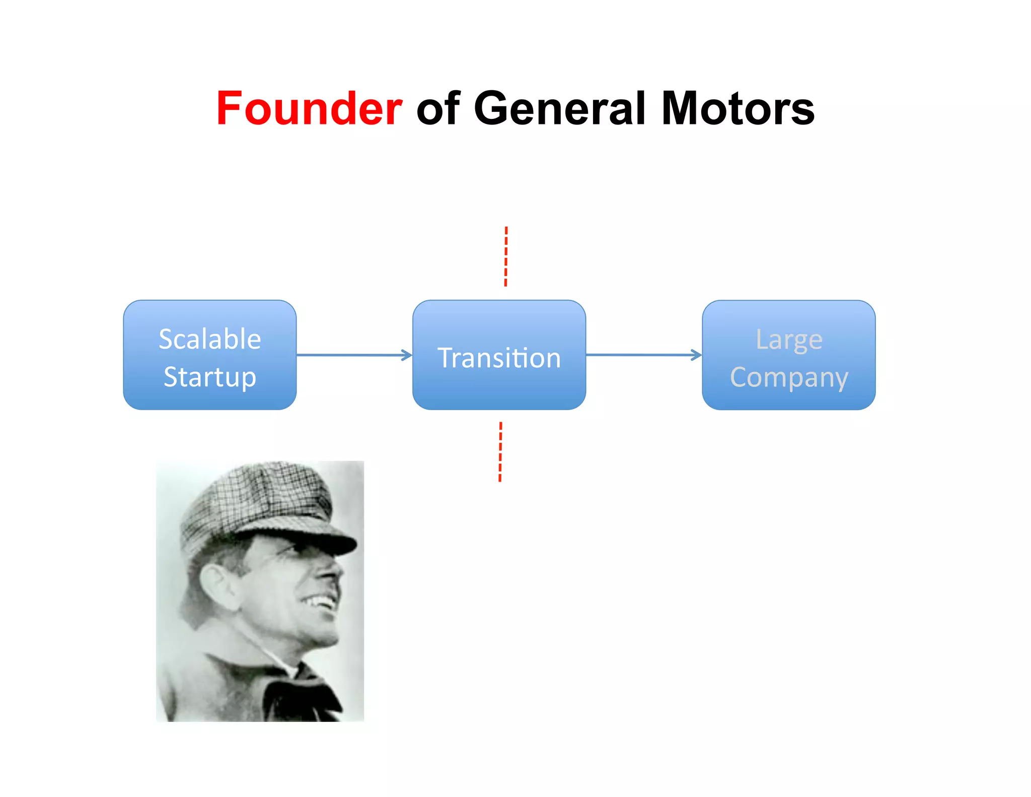 Founder of General Motors



!(#)#*)+'                   3#$4+'
             9$#8:;<68'
!"#$"%&'                  567&#82'
 