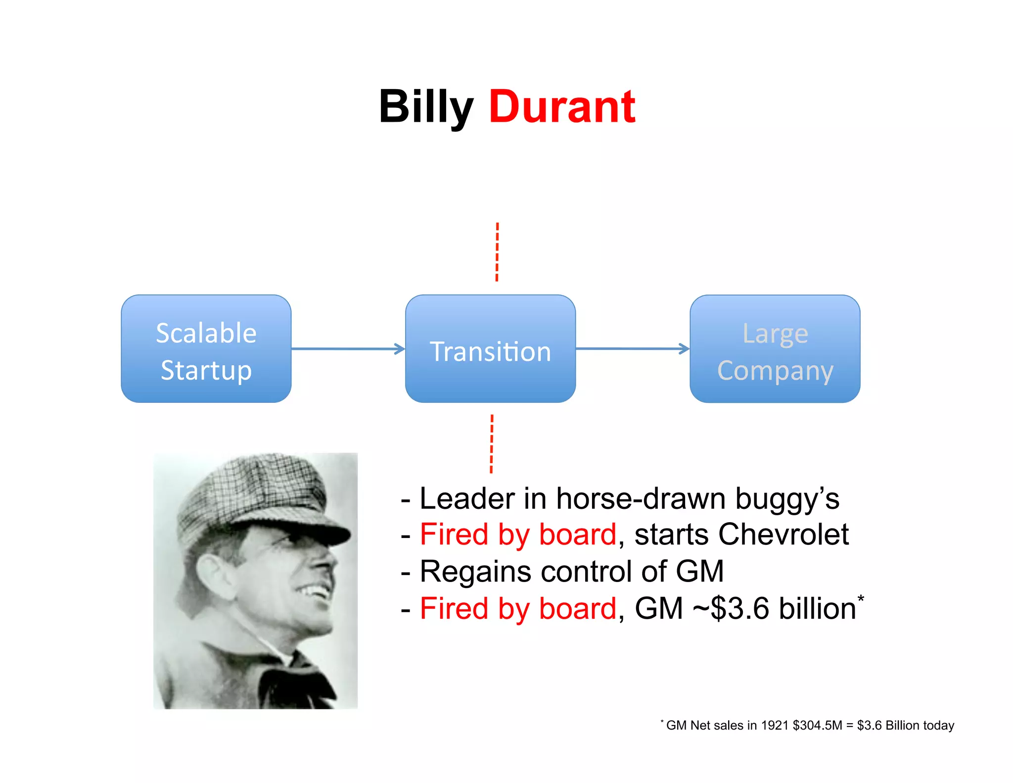 Billy Durant



!(#)#*)+'                                     3#$4+'
               9$#8:;<68'
!"#$"%&'                                    567&#82'



             -  Leader in horse-drawn buggy’s
             -  Fired by board, starts Chevrolet
             -  Regains control of GM
             -  Fired by board, GM ~$3.6 billion*


                                 * GM   Net sales in 1921 $304.5M = $3.6 Billion today
 