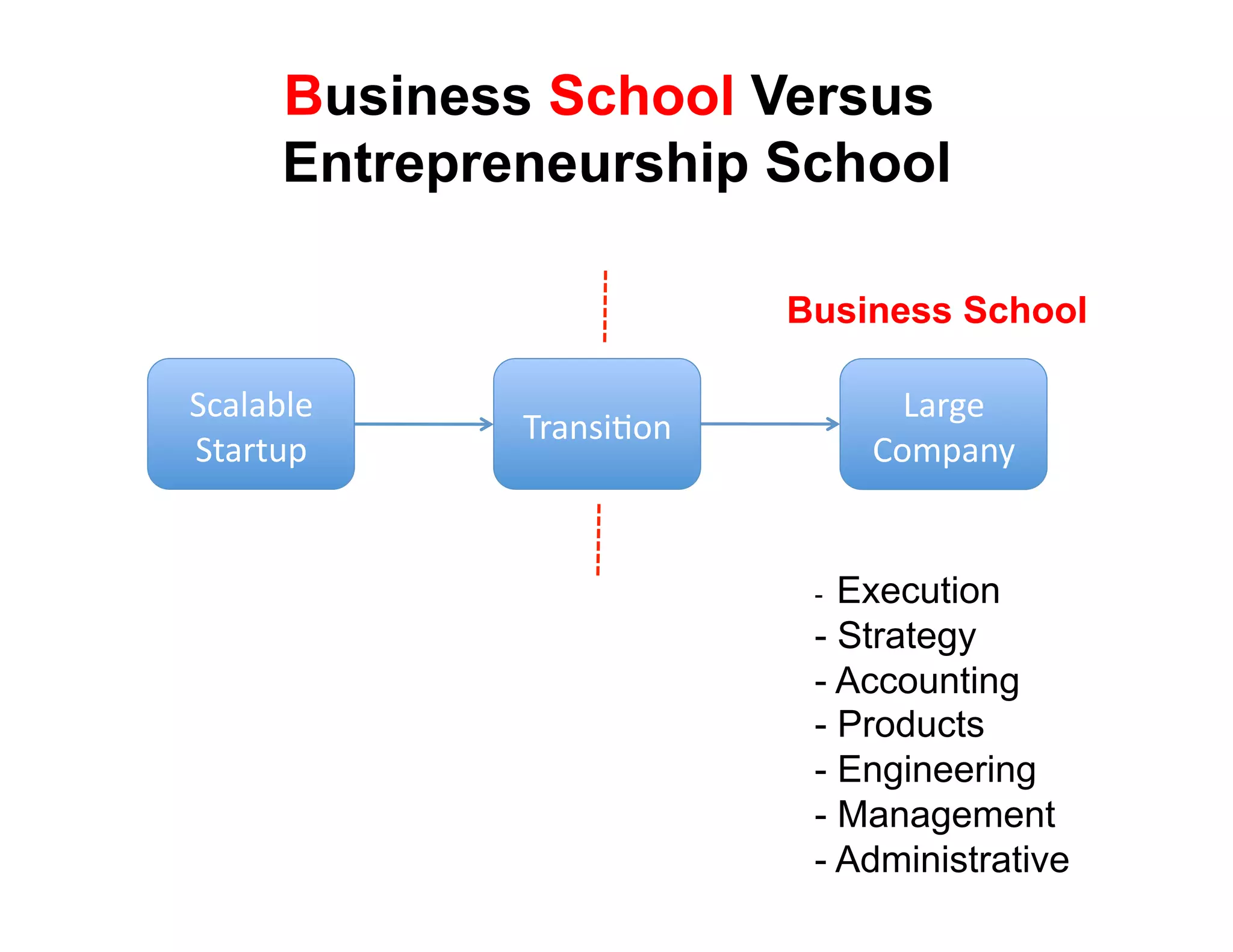 Business School Versus
      Entrepreneurship School

                           Business School

!(#)#*)+'                          3#$4+'
              9$#8:;<68'
!"#$"%&'                         567&#82'


                            -  Execution
                            -  Strategy
                            -  Accounting
                            -  Products
                            -  Engineering
                            -  Management
                            -  Administrative
 