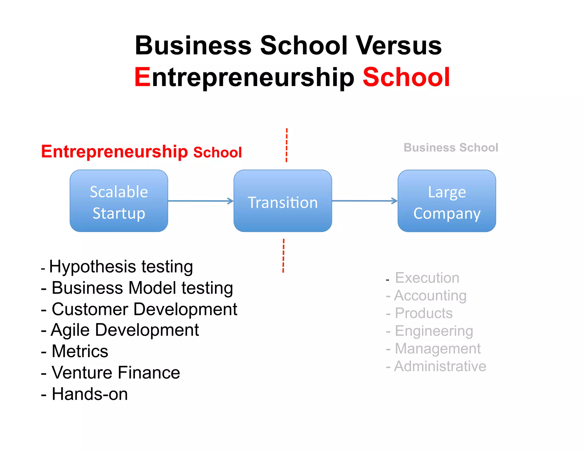 Business School Versus
            Entrepreneurship School

                                              Business School
Entrepreneurship School

      !(#)#*)+'                                  3#$4+'
                            9$#8:;<68'
      !"#$"%&'                                 567&#82'


-  Hypothesis testing
                                         -  Execution
-  Business Model testing                -  Accounting
-  Customer Development                  -  Products
-  Agile Development                     -  Engineering
-  Metrics                               -  Management
                                         -  Administrative
-  Venture Finance
-  Hands-on
 