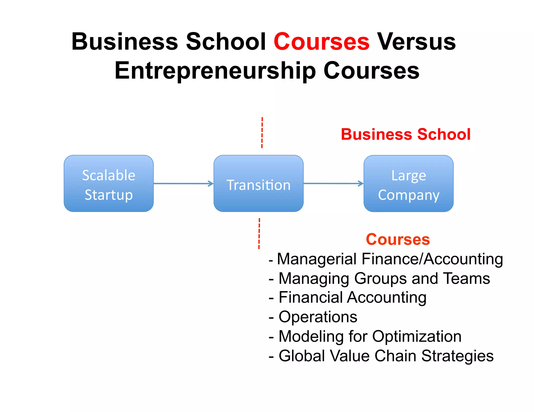 Business School Courses Versus
   Entrepreneurship Courses

                           Business School

!(#)#*)+'                         3#$4+'
            9$#8:;<68'
!"#$"%&'                        567&#82'

                                 Courses
                  -  Managerial Finance/Accounting
                  -  Managing Groups and Teams
                  -  Financial Accounting
                  -  Operations
                  -  Modeling for Optimization
                  -  Global Value Chain Strategies
 