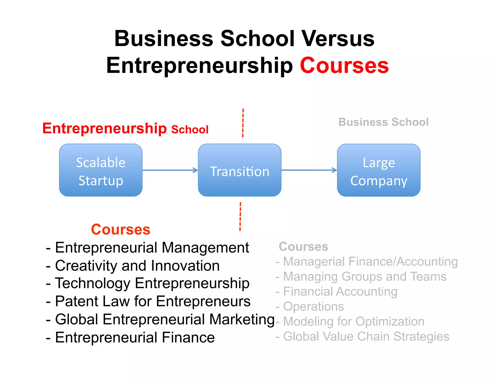 Business School Versus
         Entrepreneurship Courses

                                               Business School
Entrepreneurship School

    !(#)#*)+'                                      3#$4+'
                          9$#8:;<68'
    !"#$"%&'                                     567&#82'


        Courses
-  Entrepreneurial Management       Courses
-  Creativity and Innovation       -  Managerial Finance/Accounting
                                   -  Managing Groups and Teams
-  Technology Entrepreneurship     -  Financial Accounting
-  Patent Law for Entrepreneurs    -  Operations
-  Global Entrepreneurial Marketing-  Modeling for Optimization
-  Entrepreneurial Finance         -  Global Value Chain Strategies
 