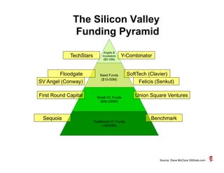 The Silicon Valley
               Funding Pyramid
                               Angels &
             TechStars        Incubators   Y-Combinator
                               ($0-10M)




         Floodgate           Seed Funds         SoftTech (Clavier)
                              ($10-50M)
SV Angel (Conway)                                    Felicis (Senkut)

First Round Capital        Small VC Funds          Union Square Ventures
                            ($50-250M)




 Sequoia                                                  Benchmark
                         Traditional VC Funds
                               (>$250M)




                                                              Source: Dave McClure 500hats.com
 