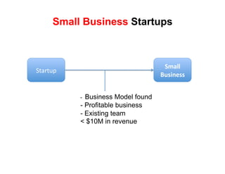 Small Business Startups



                                      !"#$$%
!"#$"%&'
                                     &'()*+((%


           -  Business Model found
           - Profitable business
           -  Existing team
           < $10M in revenue
 
