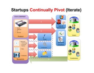 Startups Continually Pivot (Iterate)
 
