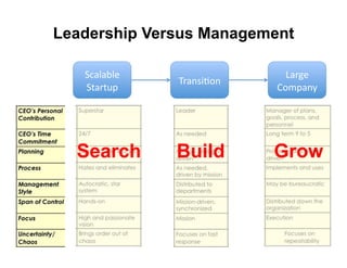 Leadership Versus Management

   !(#)#*)+'                  3#$4+'
               9$#8:;<68'
   !"#$"%&'                 567&#82'




  Search       Build        Grow
 