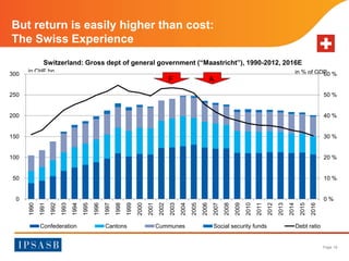 But return is easily higher than cost: 
The Swiss Experience 
in CHF bn in % of GDP 
60 % 
50 % 
40 % 
30 % 
20 % 
10 % 
0 % 
Page 18 
300 
250 
200 
150 
100 
50 
0 
Switzerland: Gross dept of general government (“Maastricht”), 1990-2012, 2016E 
F A 
1990 
1991 
1992 
1993 
1994 
1995 
1996 
1997 
1998 
1999 
2000 
2001 
2002 
2003 
2004 
2005 
2006 
2007 
2008 
2009 
2010 
2011 
2012 
2013 
2014 
2015 
2016 
Confederation Cantons Cummunes Social security funds Debt ratio 
 