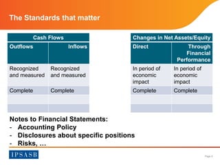 Page 5 
The Standards that matter 
Cash Flows Changes in Net Assets/Equity 
Outflows Inflows Direct Through 
Financial 
Performance 
Recognized 
and measured 
Recognized 
and measured 
In period of 
economic 
impact 
In period of 
economic 
impact 
Complete Complete Complete Complete 
Notes to Financial Statements: 
- Accounting Policy 
- Disclosures about specific positions 
- Risks, … 
 