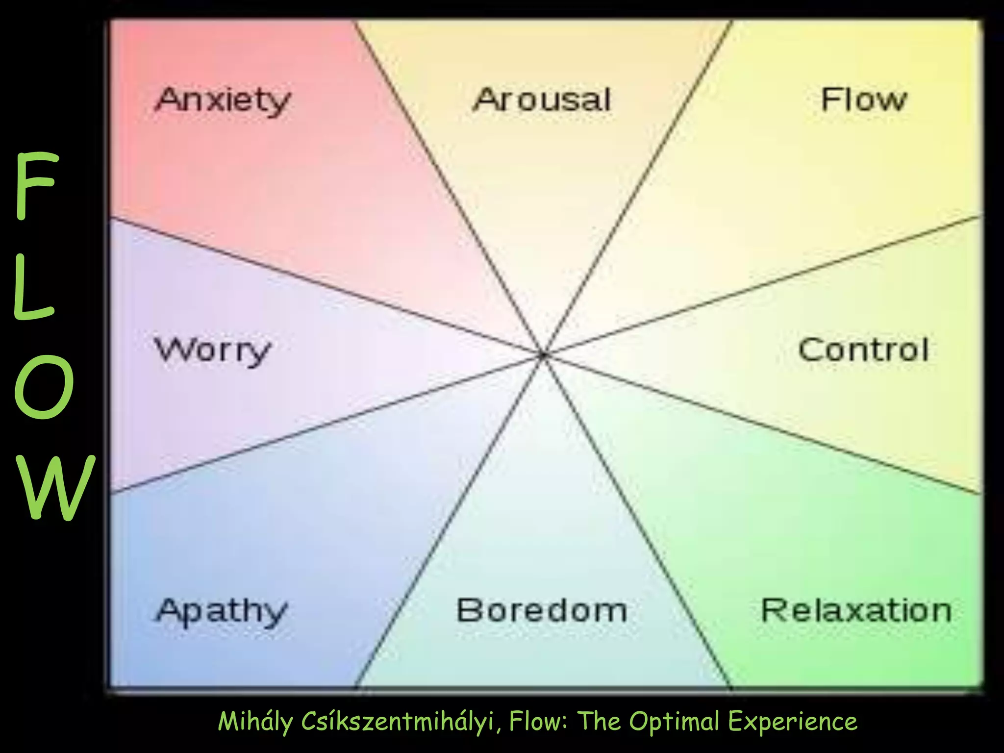 Mihály Csíkszentmihályi, Flow: The Optimal Experience
F
L
O
W