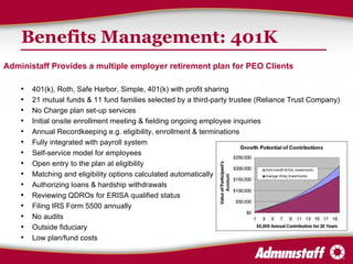 Benefits Management: 401K Administaff Provides a multiple employer retirement plan for PEO Clients 401(k), Roth, Safe Harbor, Simple, 401(k) with profit sharing 21 mutual funds & 11 fund families selected by a third-party trustee (Reliance Trust Company) No Charge plan set-up services Initial onsite enrollment meeting & fielding ongoing employee inquiries Annual Recordkeeping e.g. eligibility, enrollment & terminations Fully integrated with payroll system Self-service model for employees Open entry to the plan at eligibility Matching and eligibility options calculated automatically Authorizing loans & hardship withdrawals Reviewing QDROs for ERISA qualified status Filing IRS Form 5500 annually No audits Outside fiduciary Low plan/fund costs 