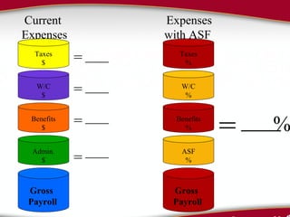 Current  Expenses Expenses with ASF = = = = Gross  Payroll Gross  Payroll Taxes $ W/C $ Benefits $ Admin. $ Taxes % W/C % Benefits % ASF % = % 